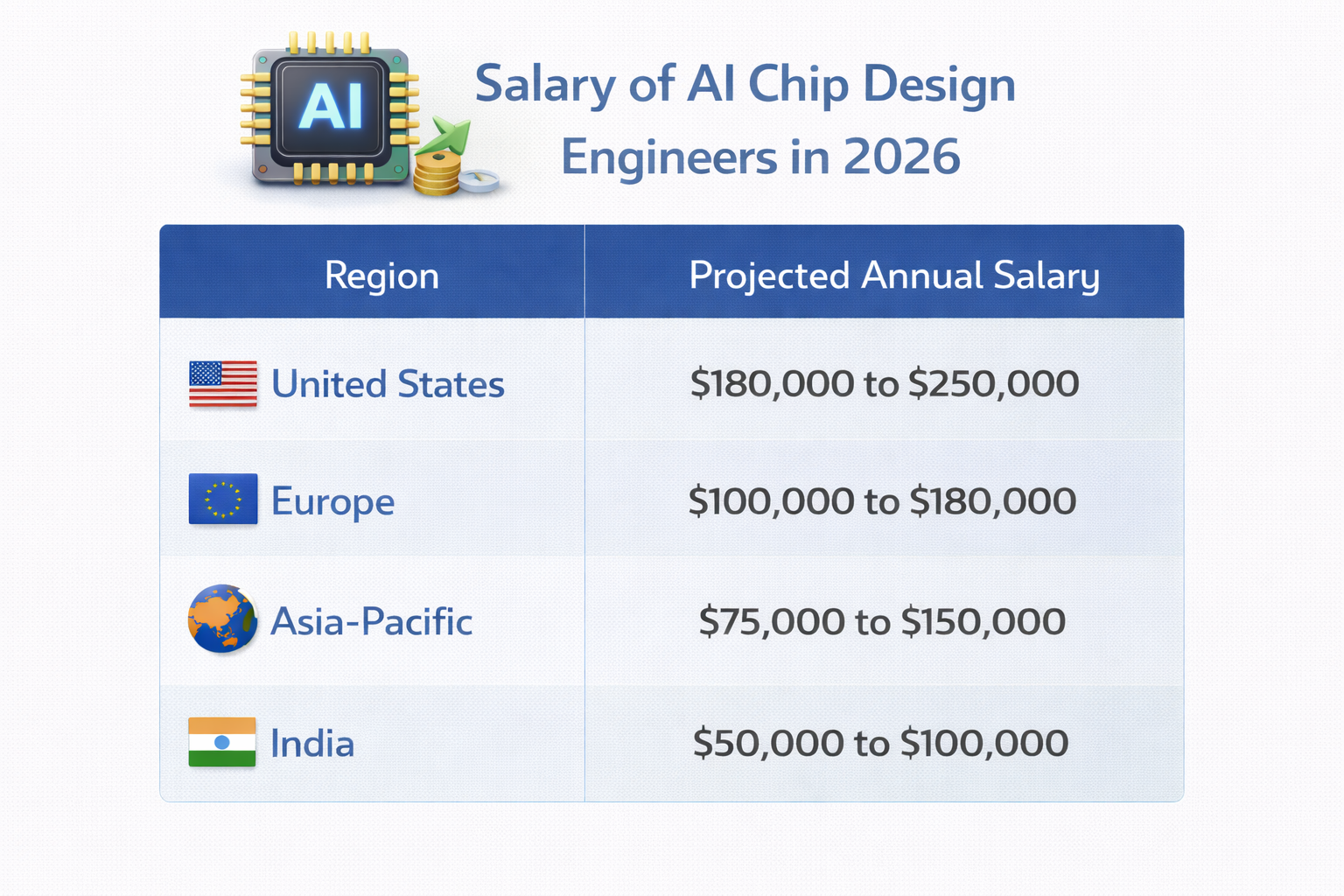Salary of AI Chip Design Engineers in 2026
