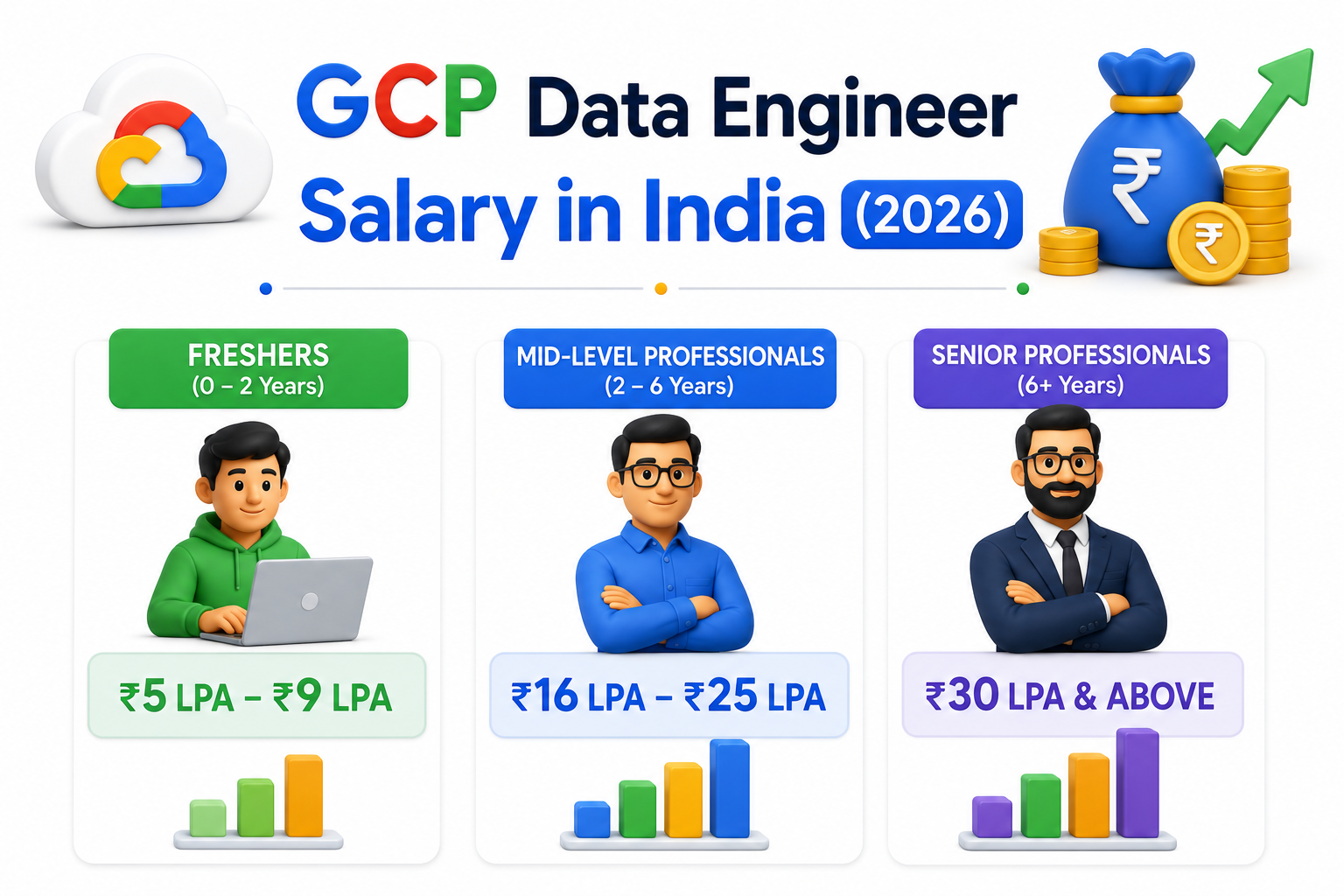 GCP Data Engineer Salary in India (2026)