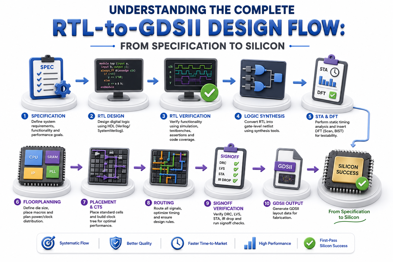 Mastering RTL Design and Verification: From Concept to Silicon