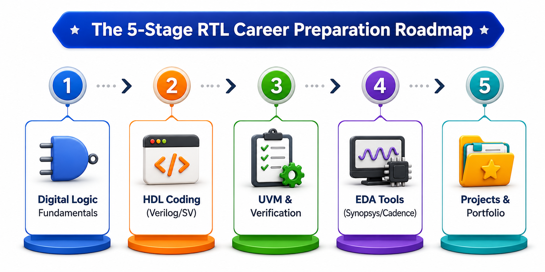 RTL Design and Verification Job in 2026 Complete Roadmap