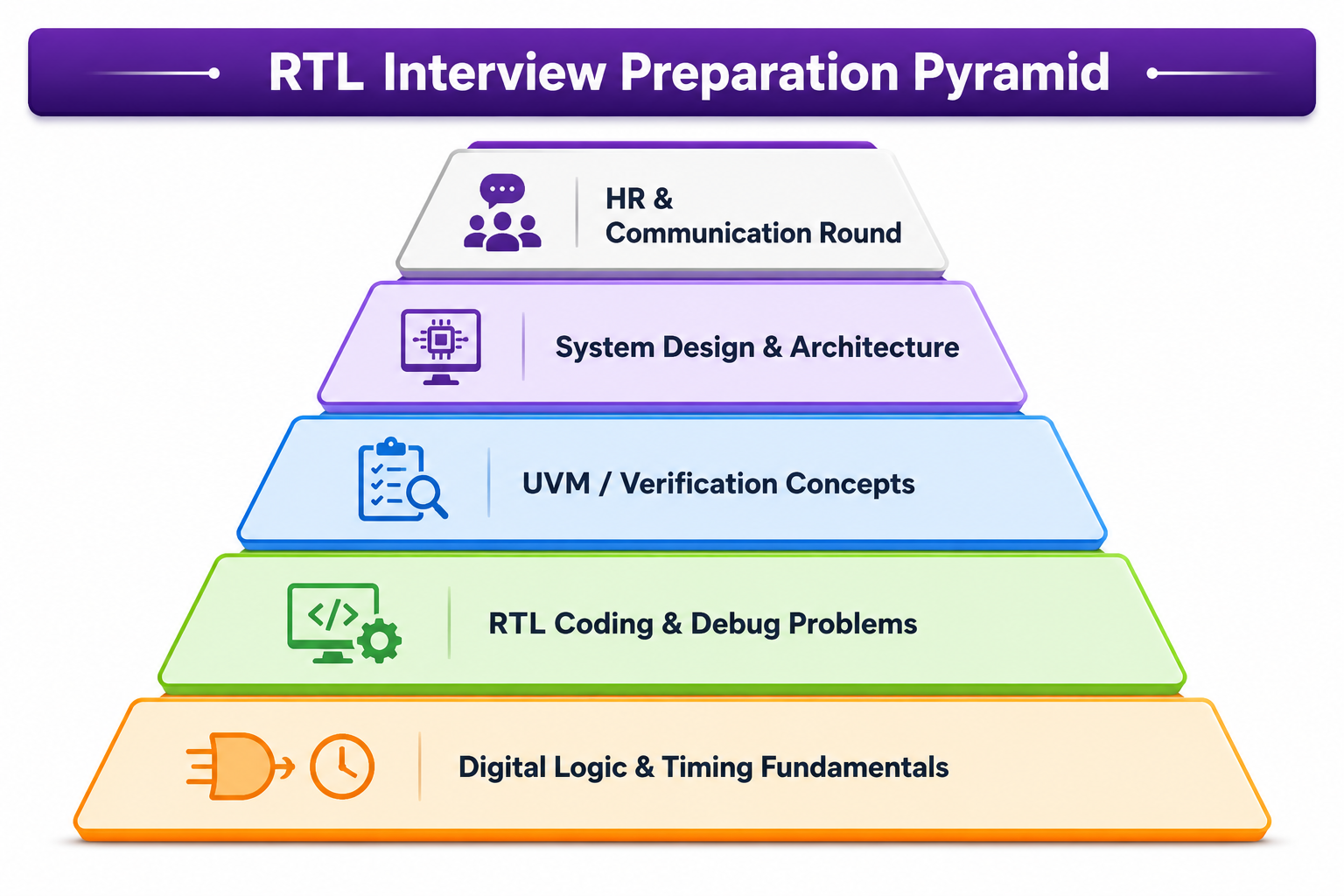 RTL Interview Process Round by Round