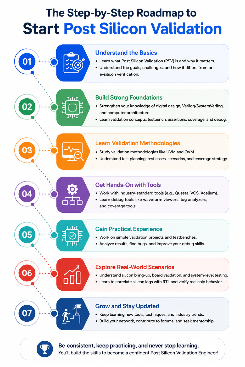 The Step-by-Step Roadmap to Start Post Silicon Validation