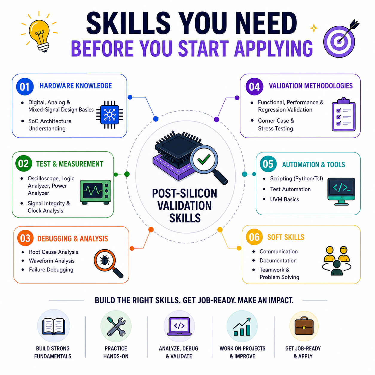 Skills you need for Post silicon Validation Training