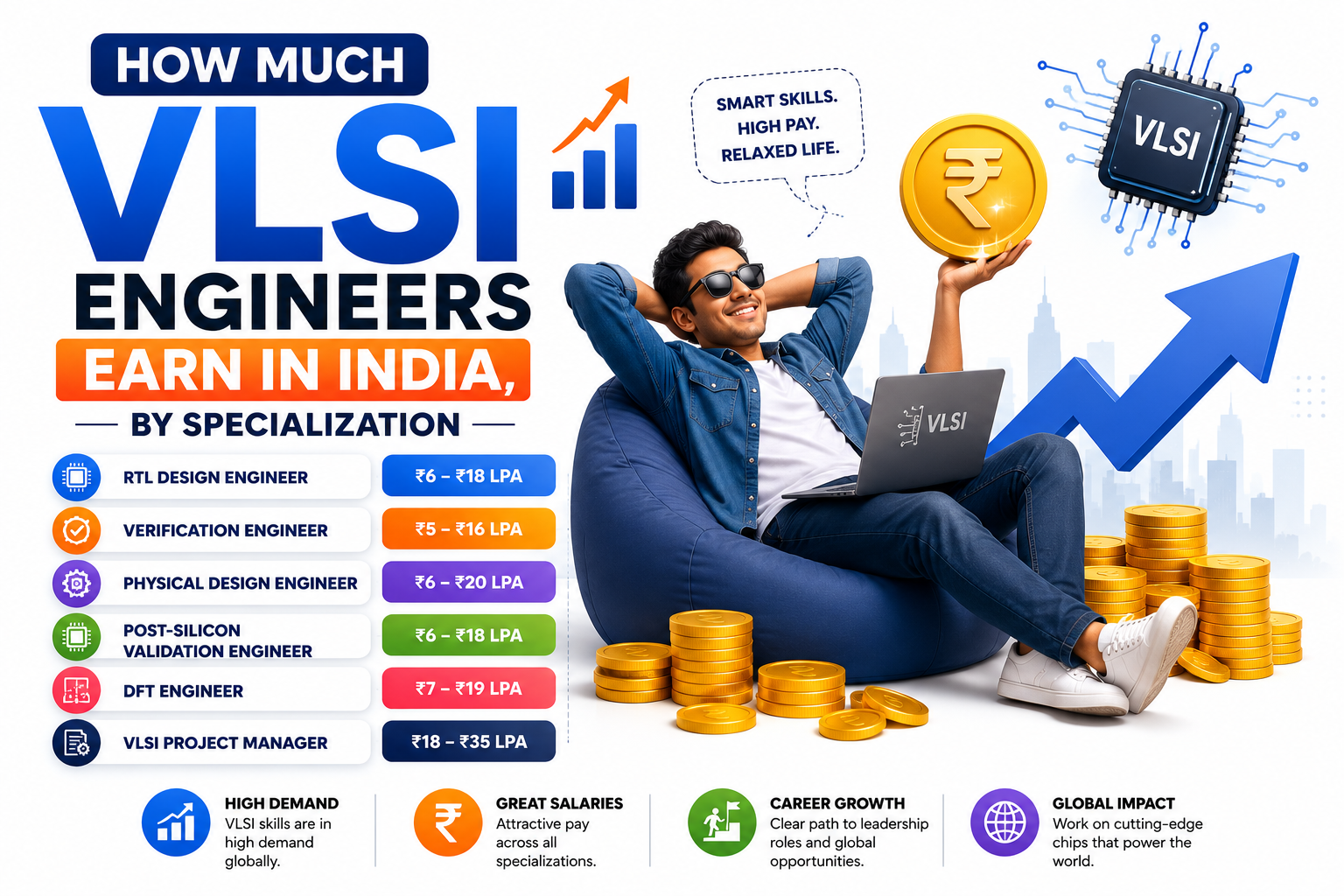 How Much VLSI Engineers Earn in India, by Specialization