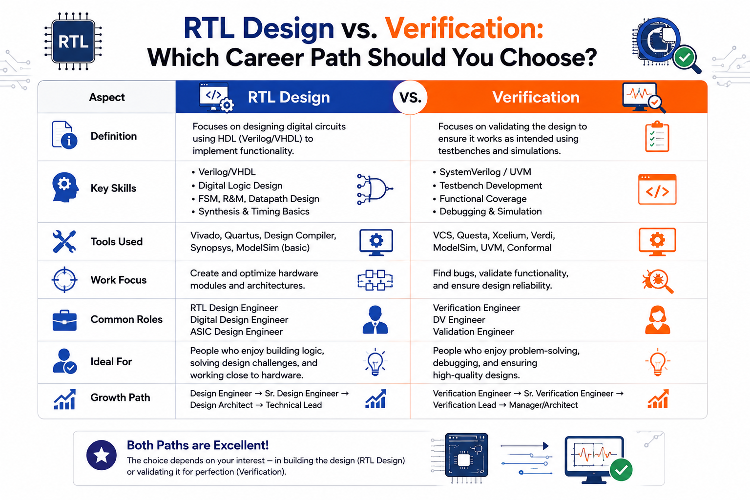 RTL Design vs. Verification: Which Career Path Should You Choose?