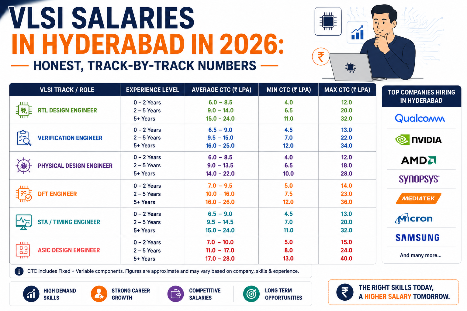 VLSI Salaries in Hyderabad