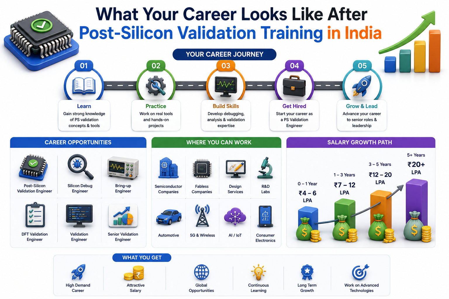 What Your Career Looks Like After Post-Silicon Validation Training in India