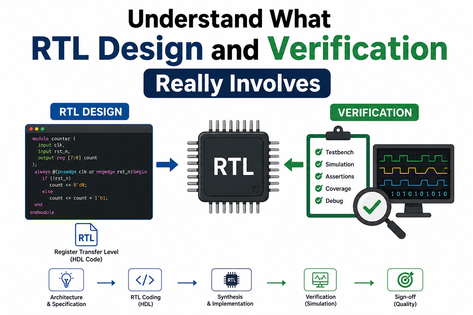 Understand What RTL Design and Verification Really Involves