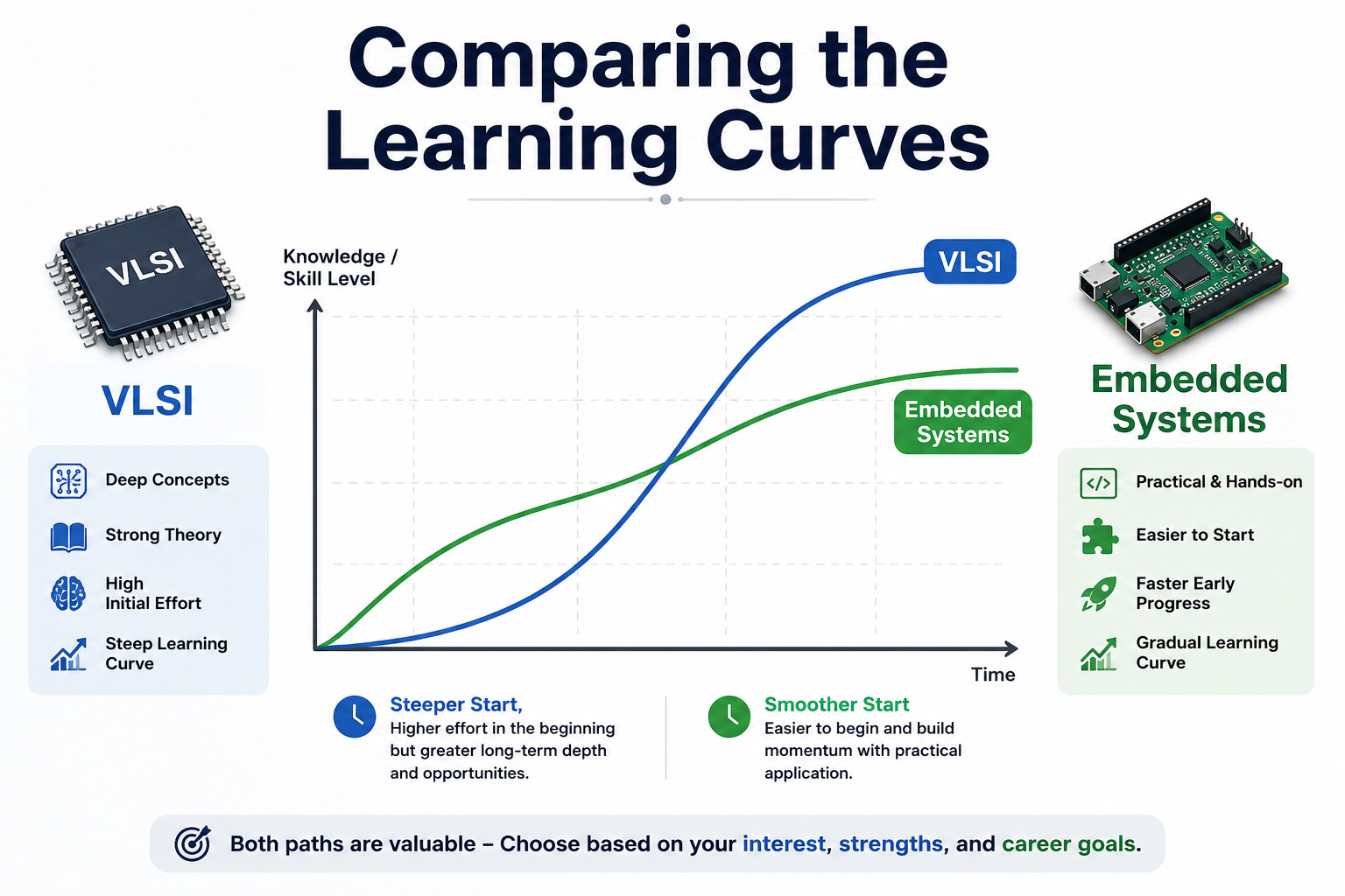 Comparing the Learning Curves