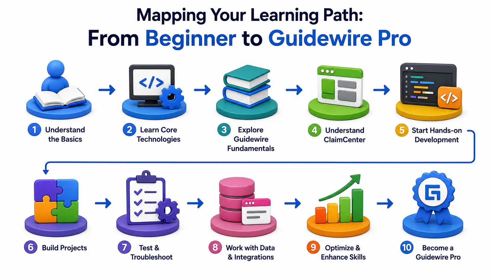 Mapping Your Learning Path: From Beginner to Guidewire Pro