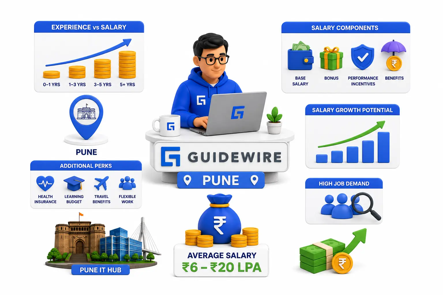 What Does a Guidewire Developer in Pune Actually Earn?