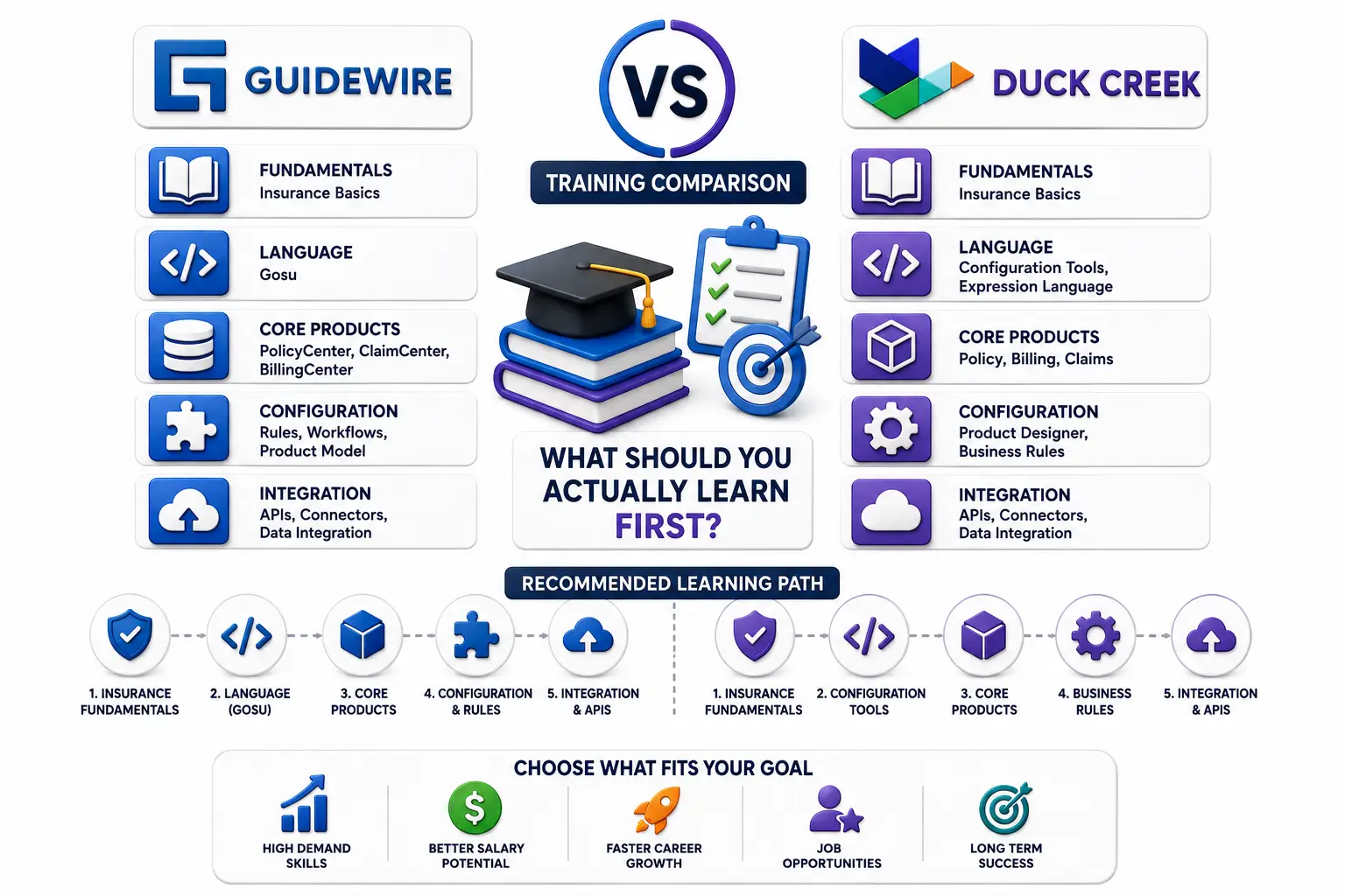 Guidewire vs Duck Creek Training: What Should You Actually Learn First?