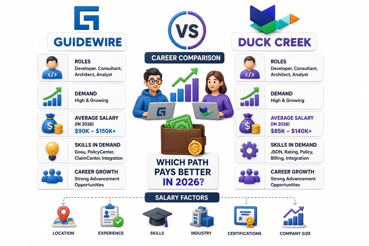 Guidewire vs Duck Creek Career: Which Path Pays Better in 2026?