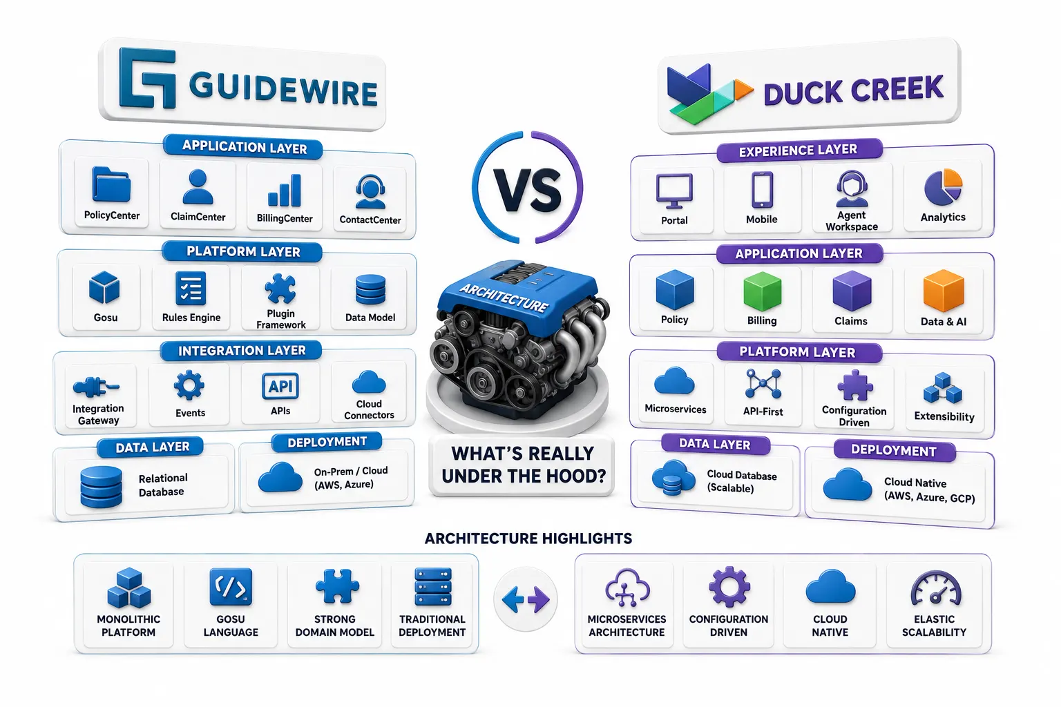 Guidewire vs Duck Creek Architecture: What's Really Under the Hood?