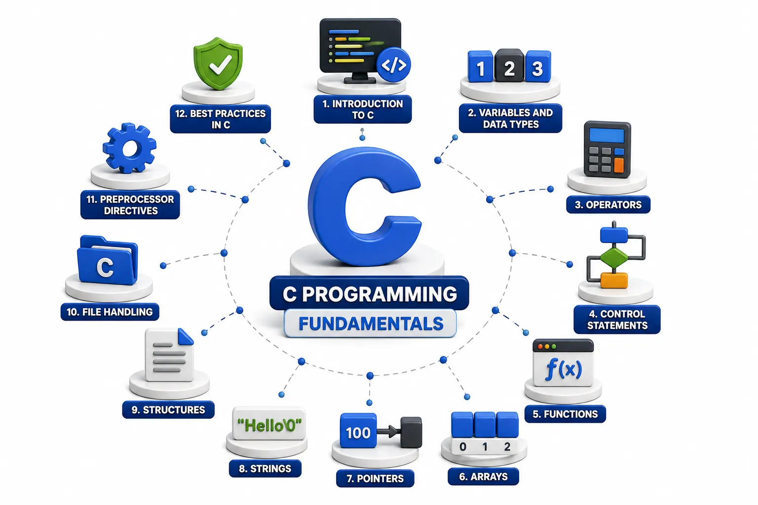 C Programming Fundamentals