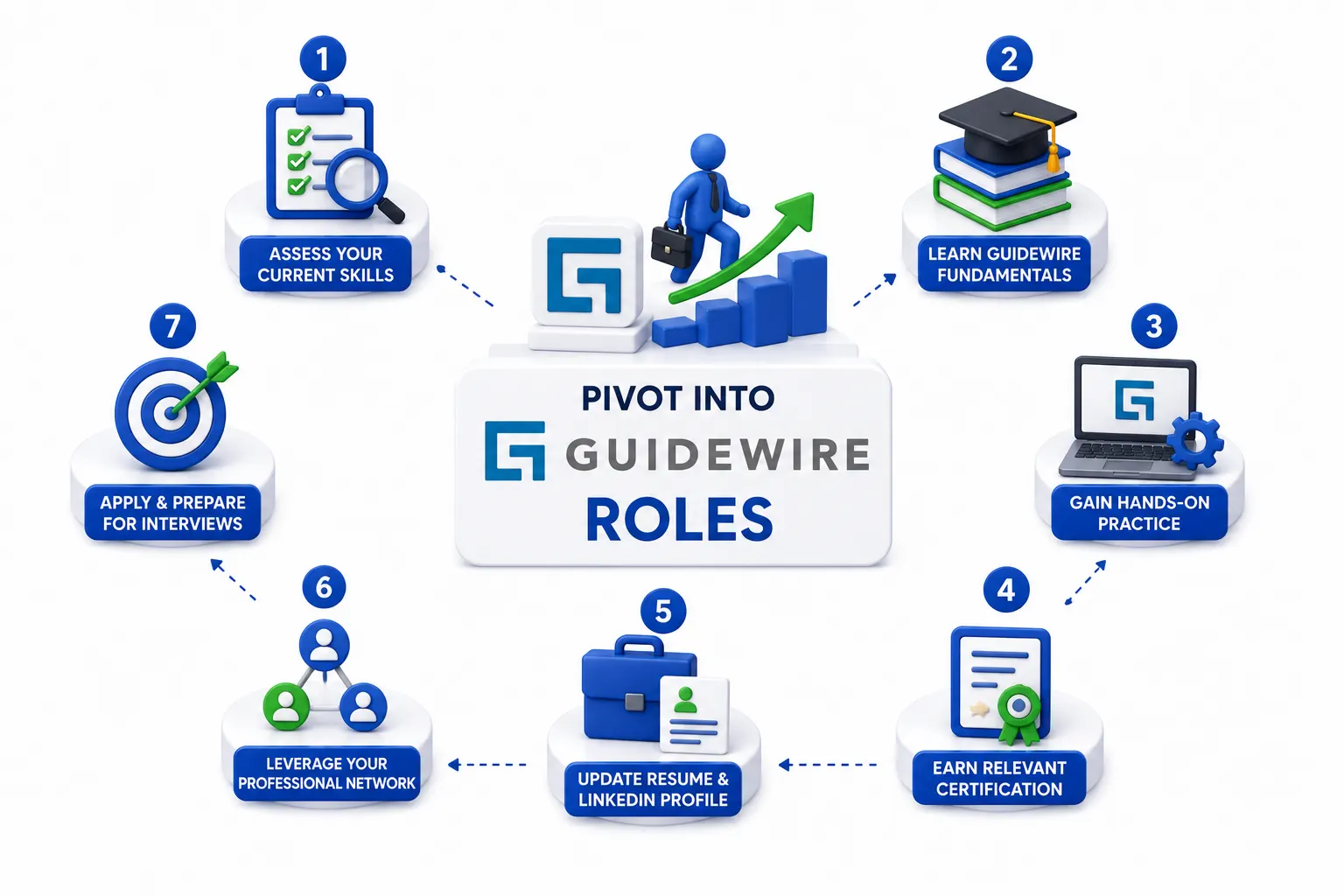 How Do Experienced Professionals Pivot Into Guidewire Roles?