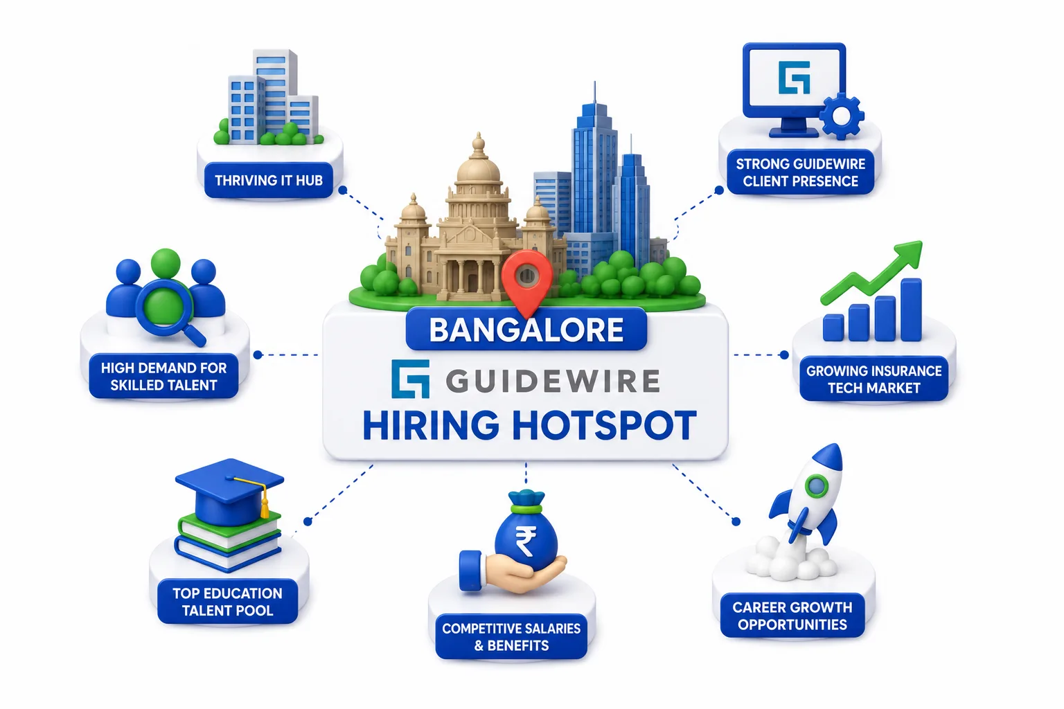 Why Is Bangalore Becoming a Guidewire Hiring Hotspot?