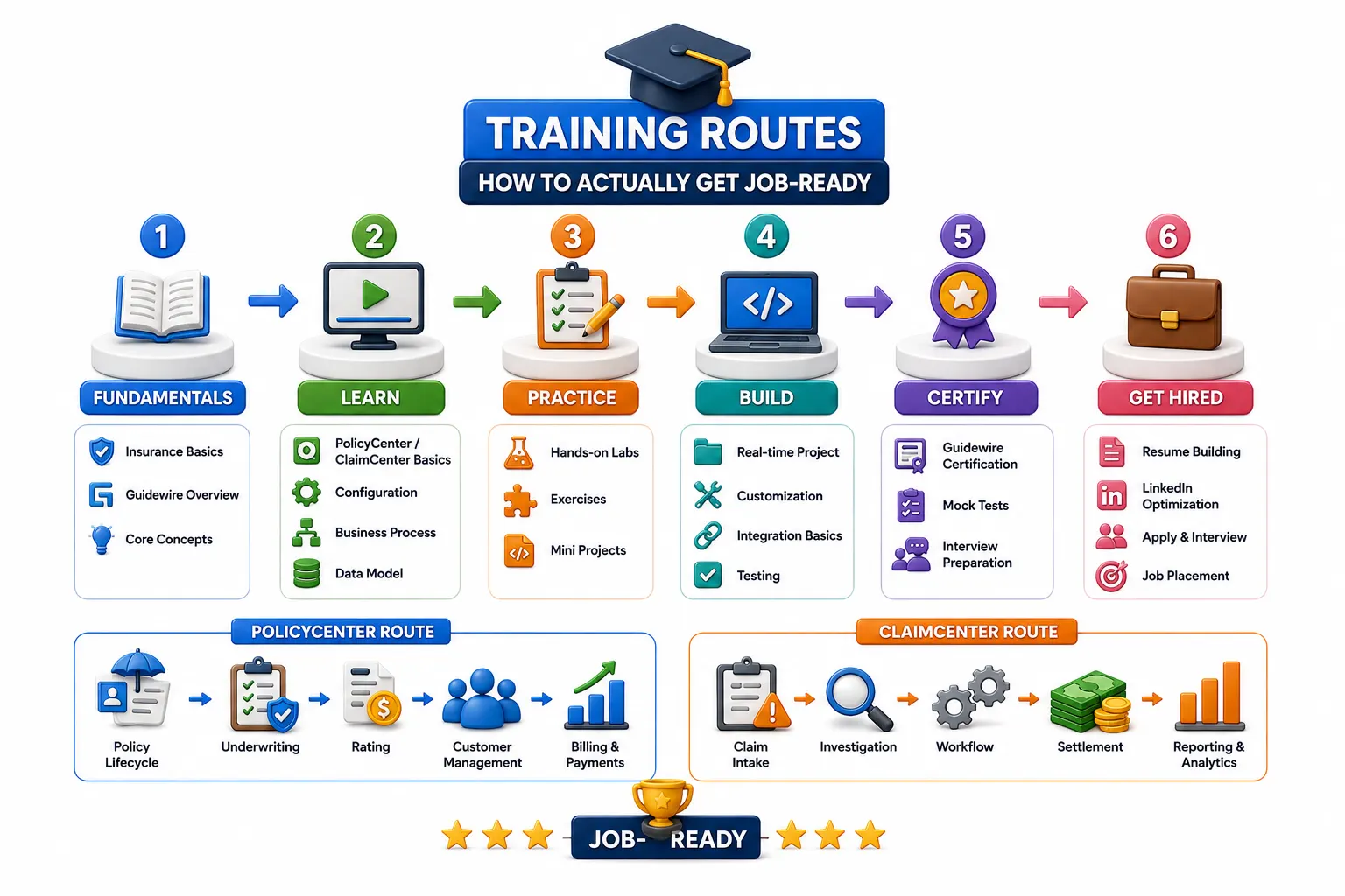 Training Routes: How to Actually Get Job-Ready