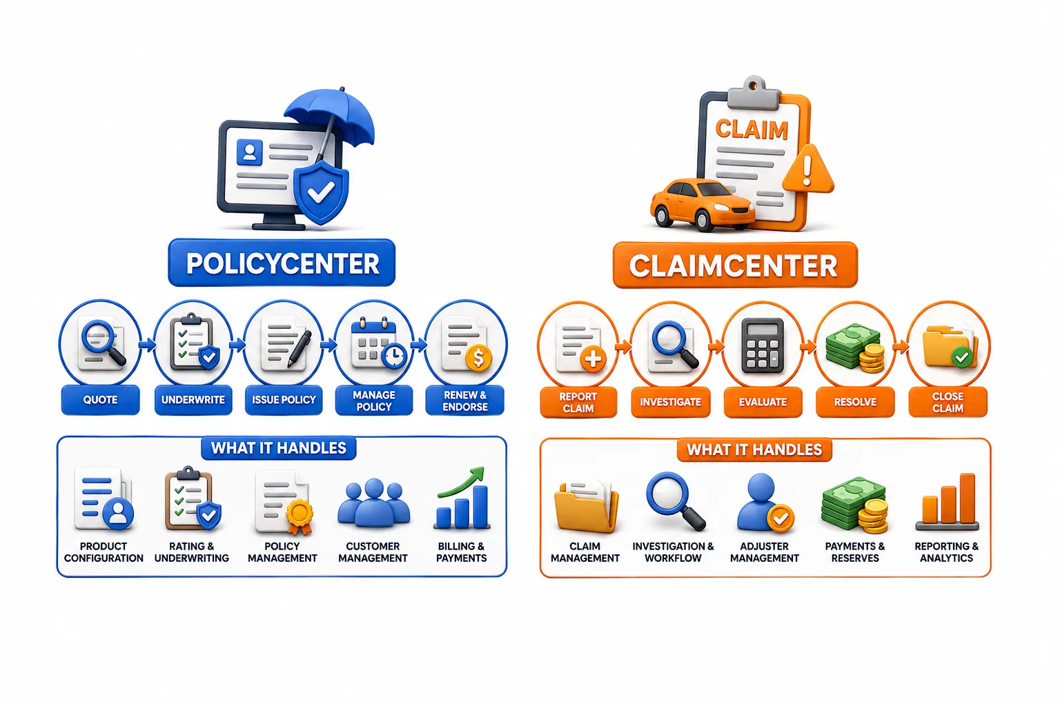 What Exactly Do PolicyCenter and ClaimCenter Do?