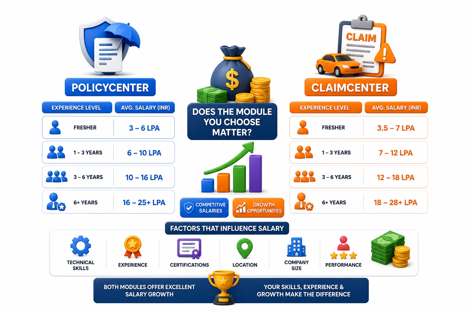 Salary Expectations: Does the Module You Choose Matter?