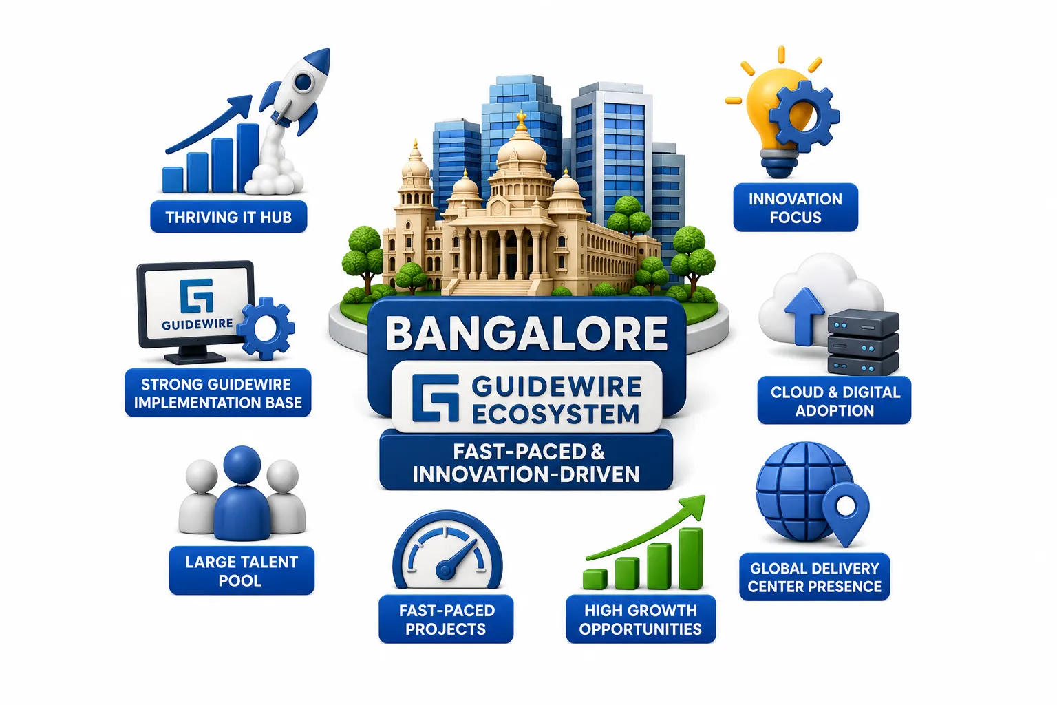 Bangalore's Guidewire Ecosystem: Fast-Paced and Innovation-Driven