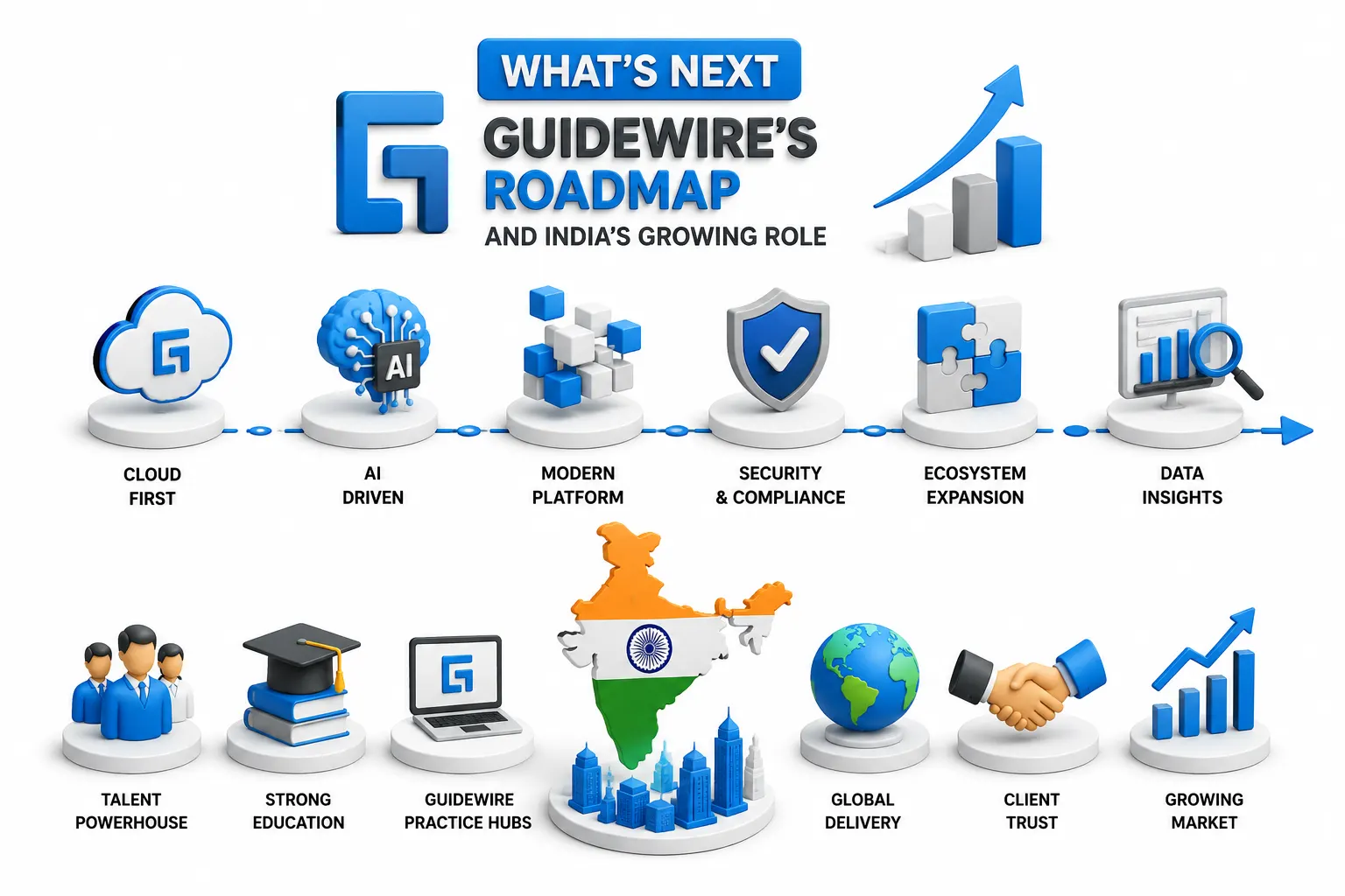 What's Next: Guidewire's Roadmap and India's Growing Role