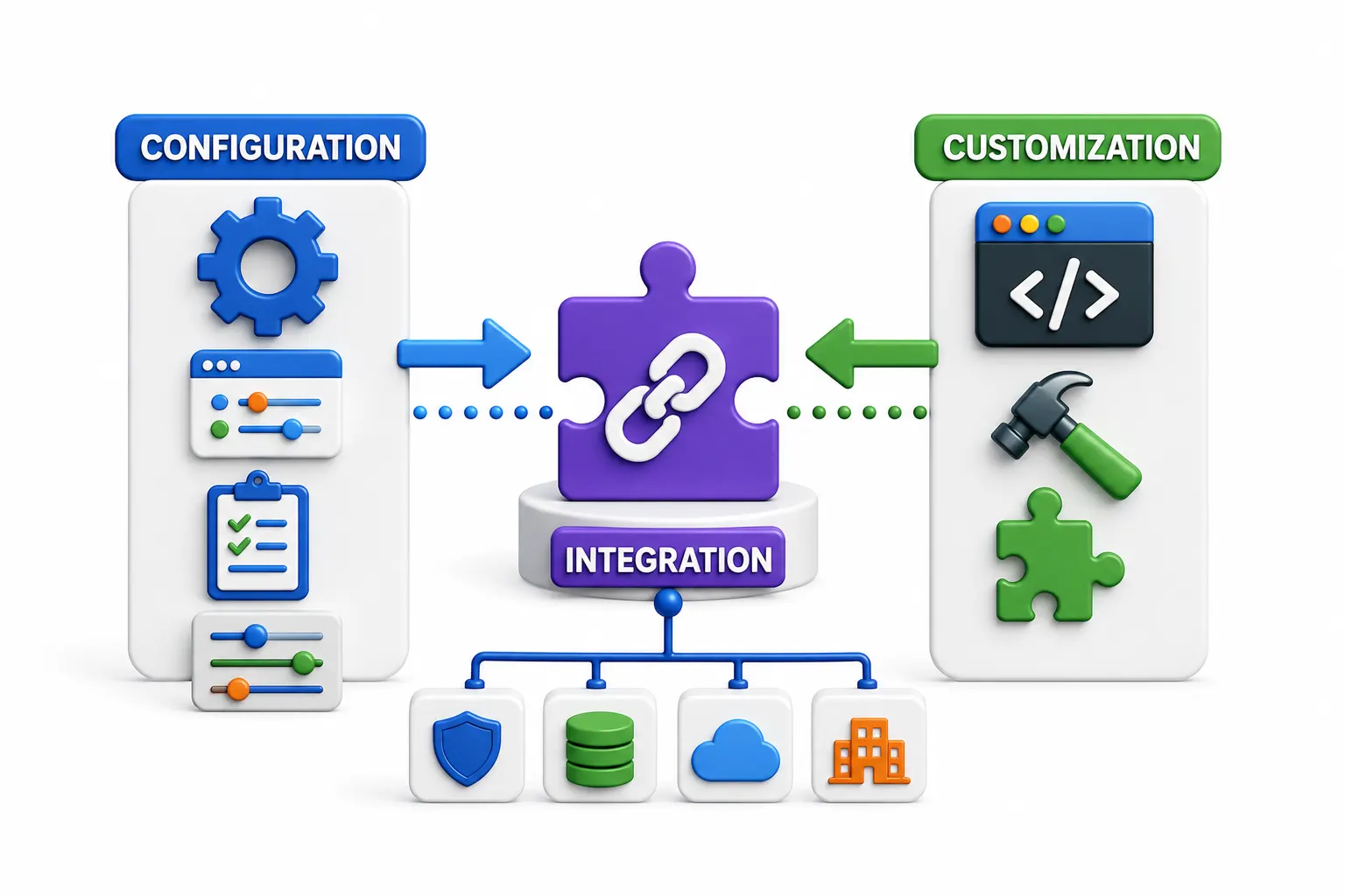 Configuration vs Customization: Where Integration Fits In