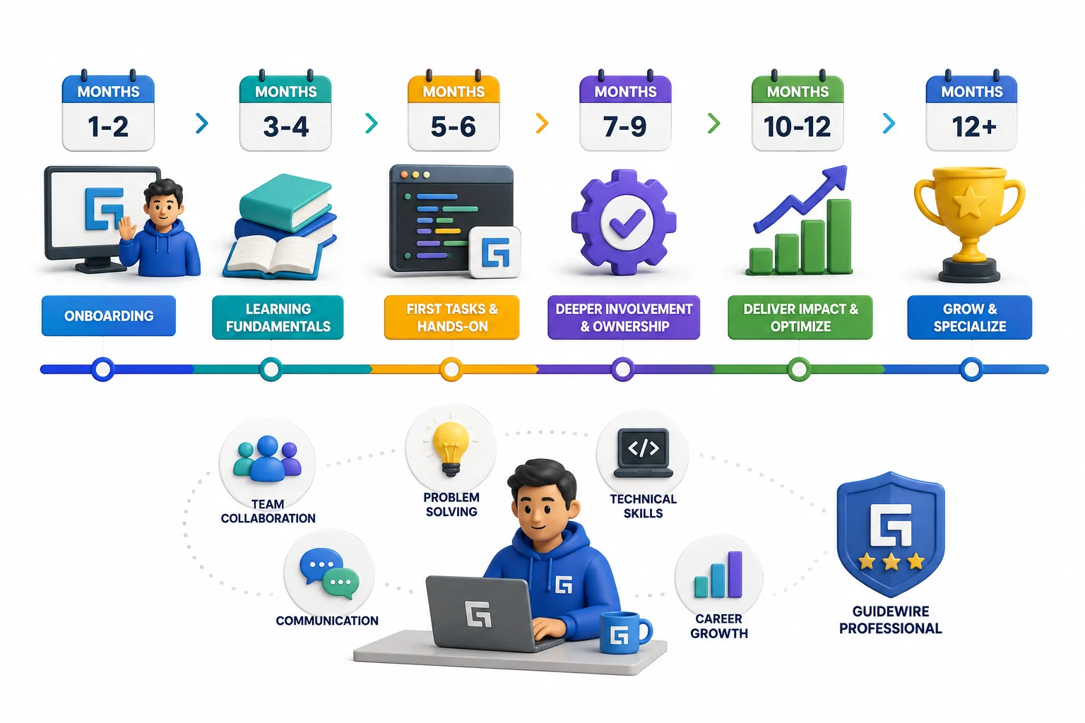 What Your First Year as a Guidewire Professional Actually Looks Like