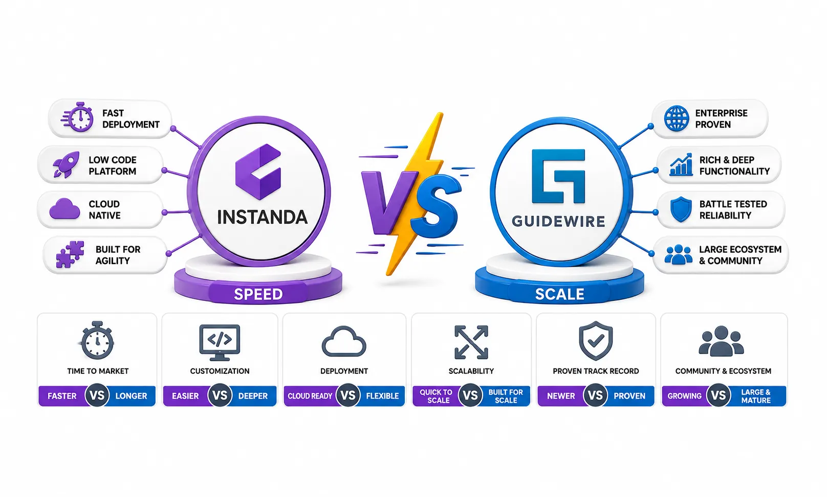 Instanda vs Guidewire: Speed Versus Scale