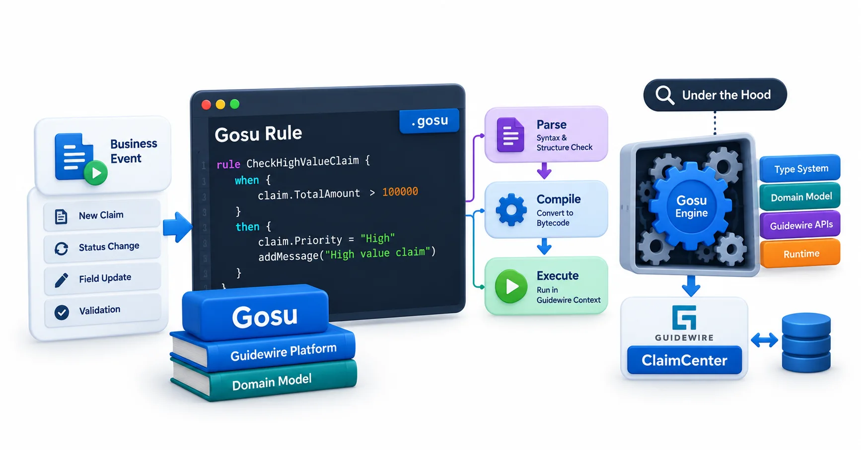 Anatomy of a Gosu Rule: What's Actually Happening Under the Hood