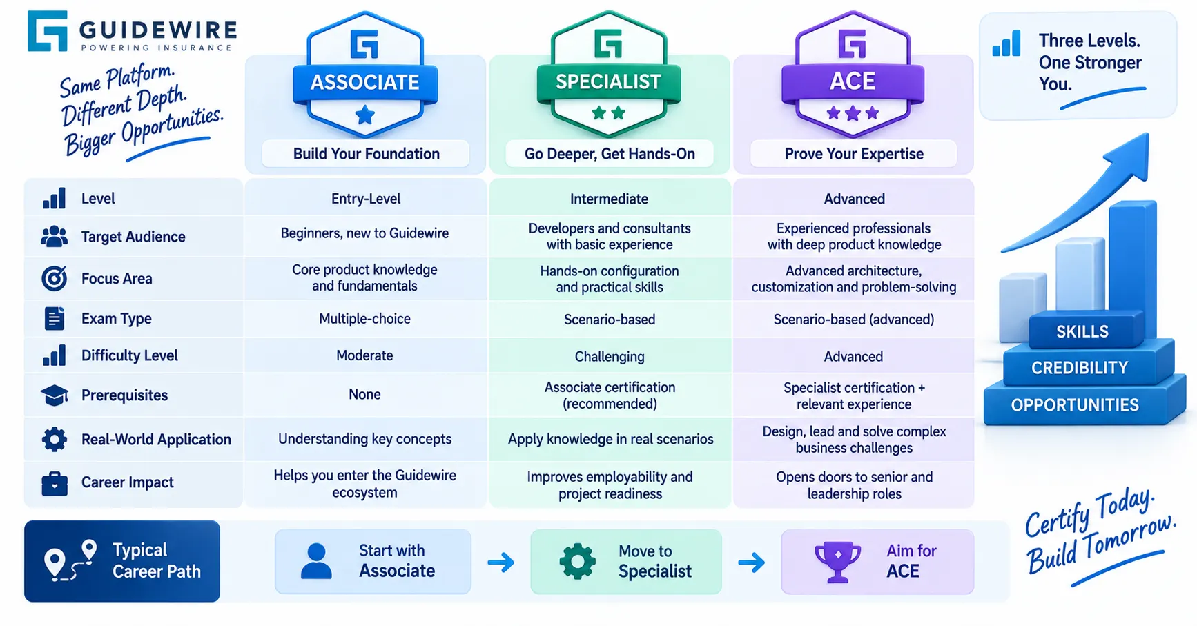 ACE vs Associate vs Specialist: The Real-World Comparison