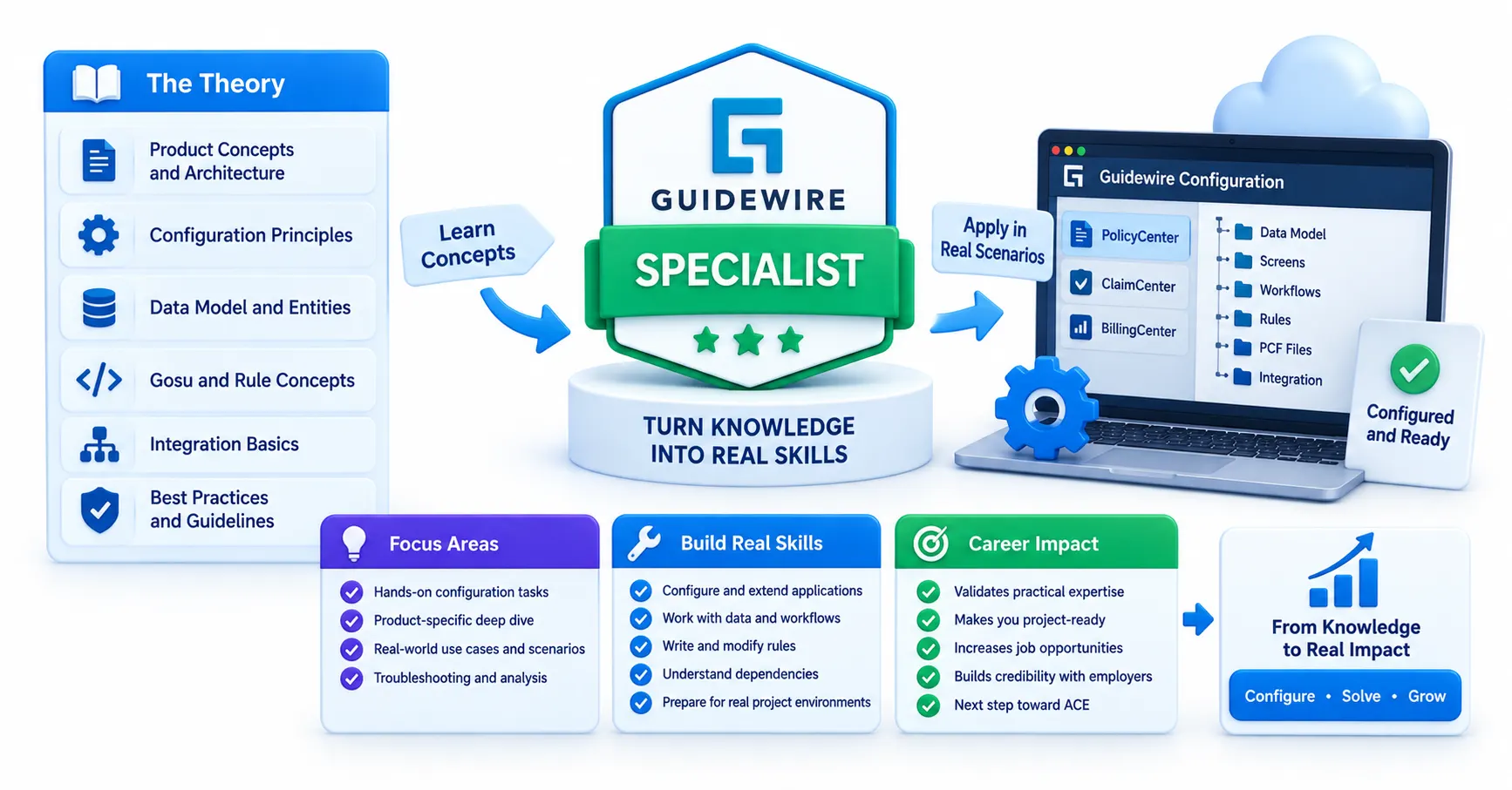 Specialist Certification: Where Theory Meets Real Configuration