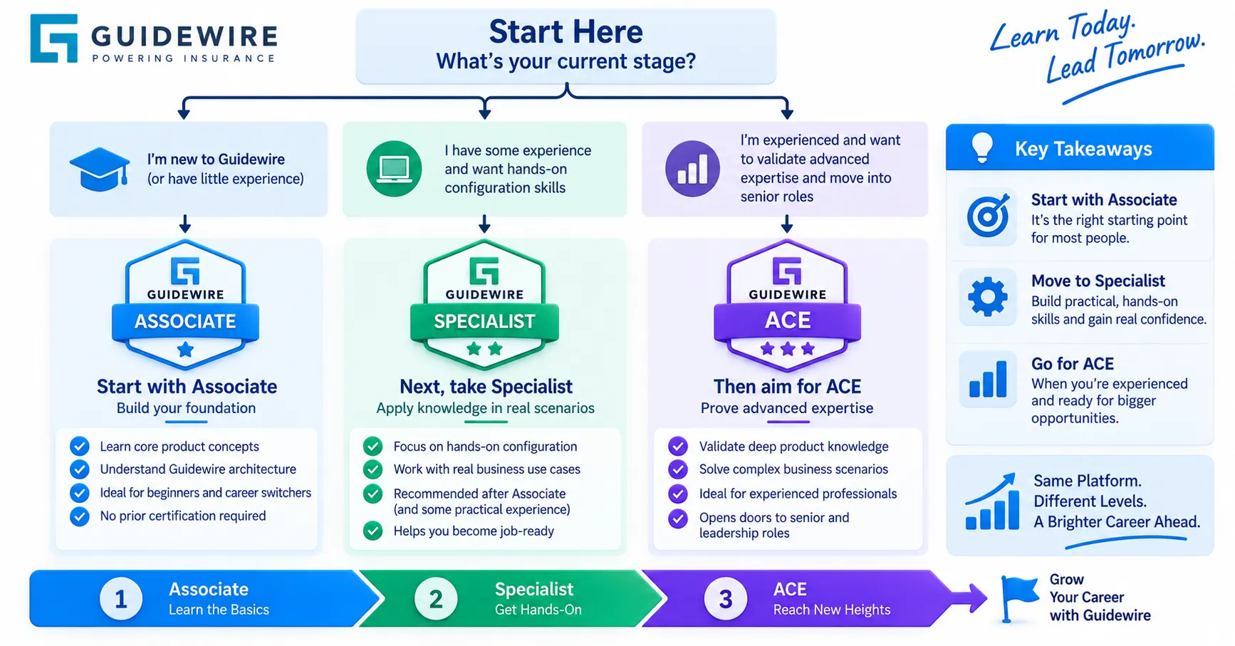 So Which One Should You Actually Take First?