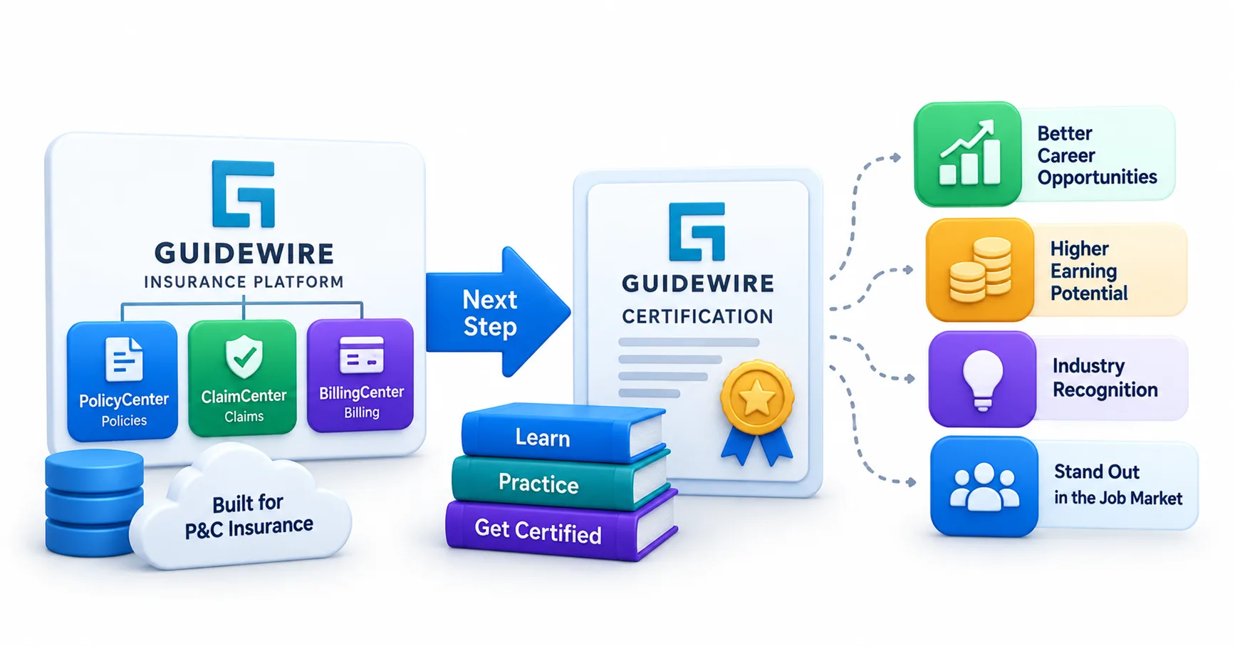 What Actually Is Guidewire, and Why Does a Certification Change Anything?