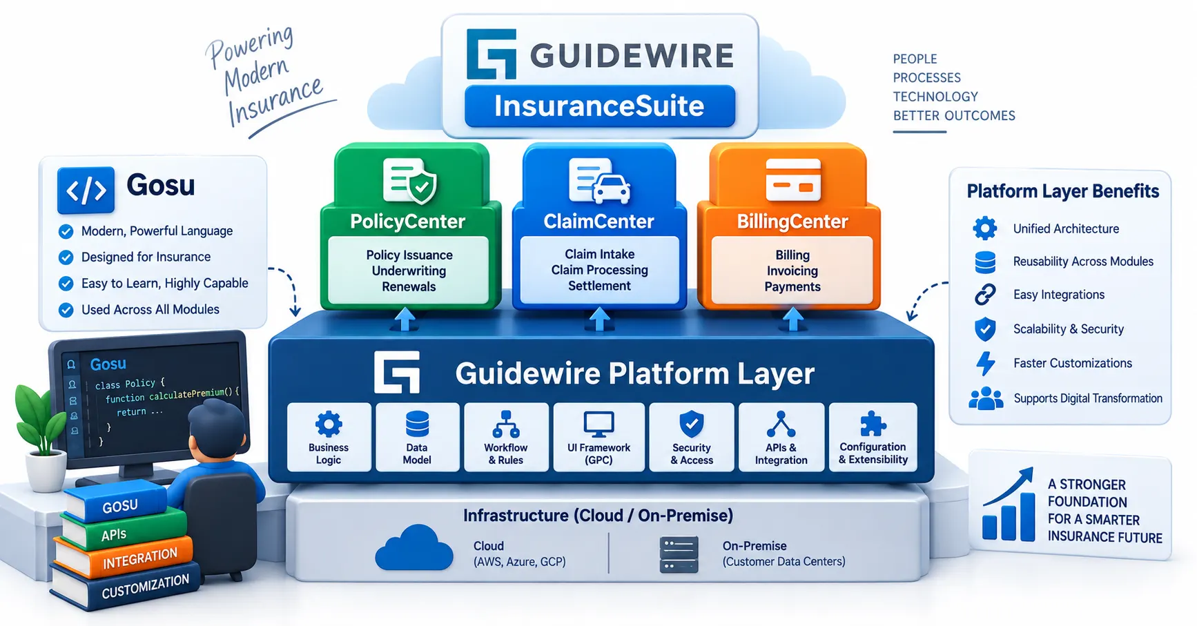 The Hidden Engine Behind Guidewire InsuranceSuite: Gosu and the Platform Layer