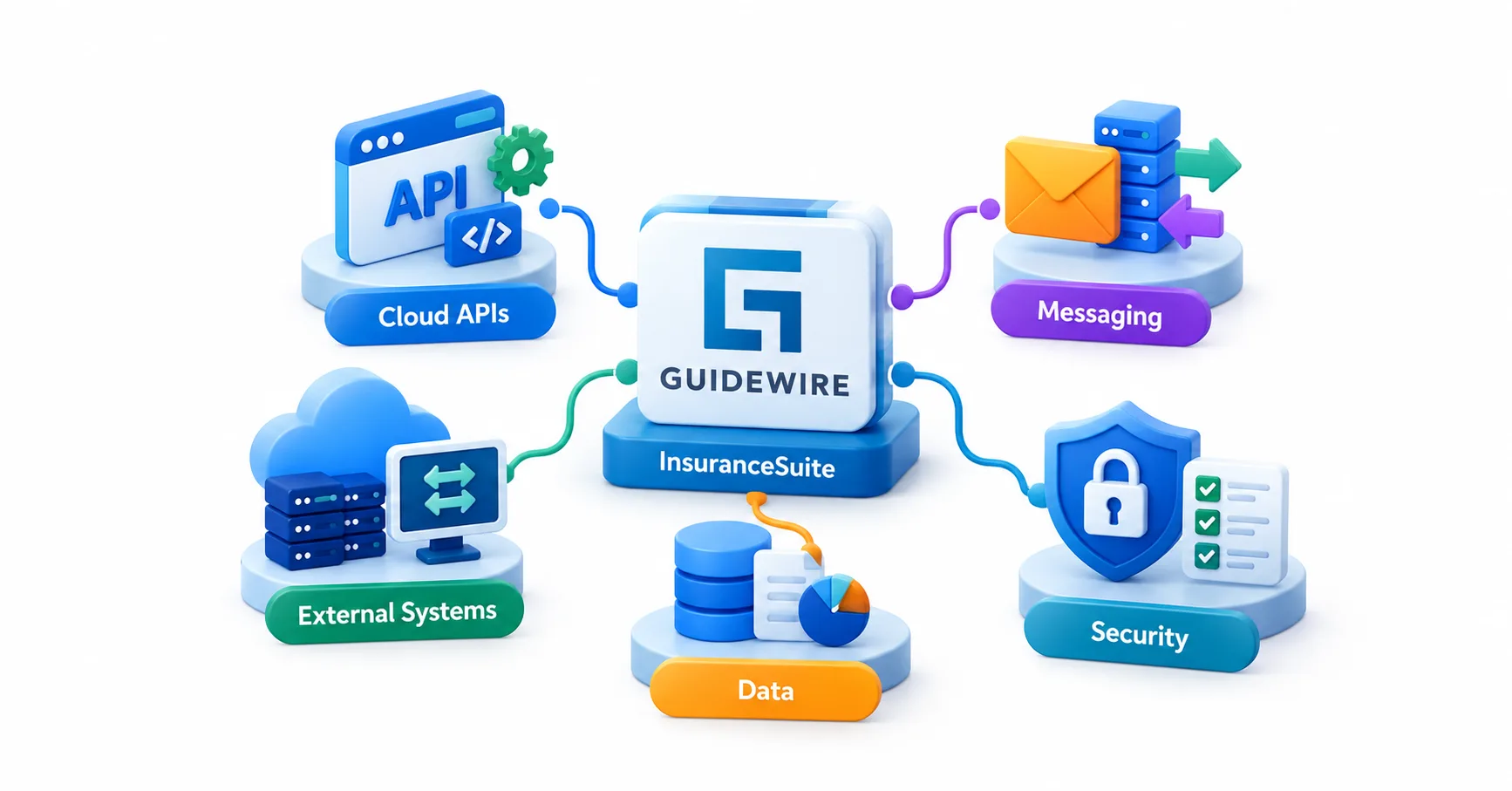 What Guidewire Integration Really Covers