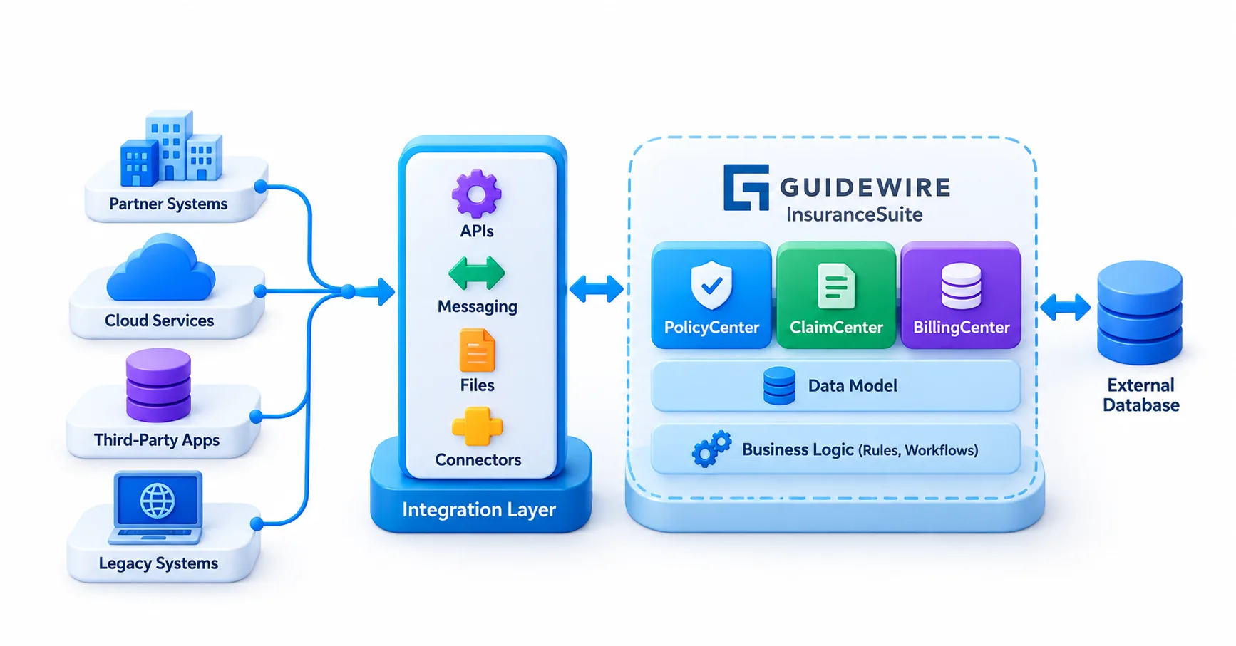 Architecture: Where Integration Sits in InsuranceSuite