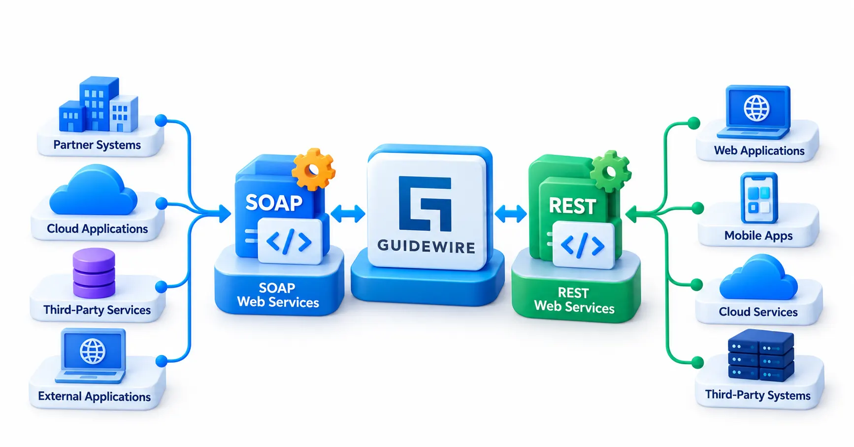 Web Services: Publishing and Consuming SOAP and REST