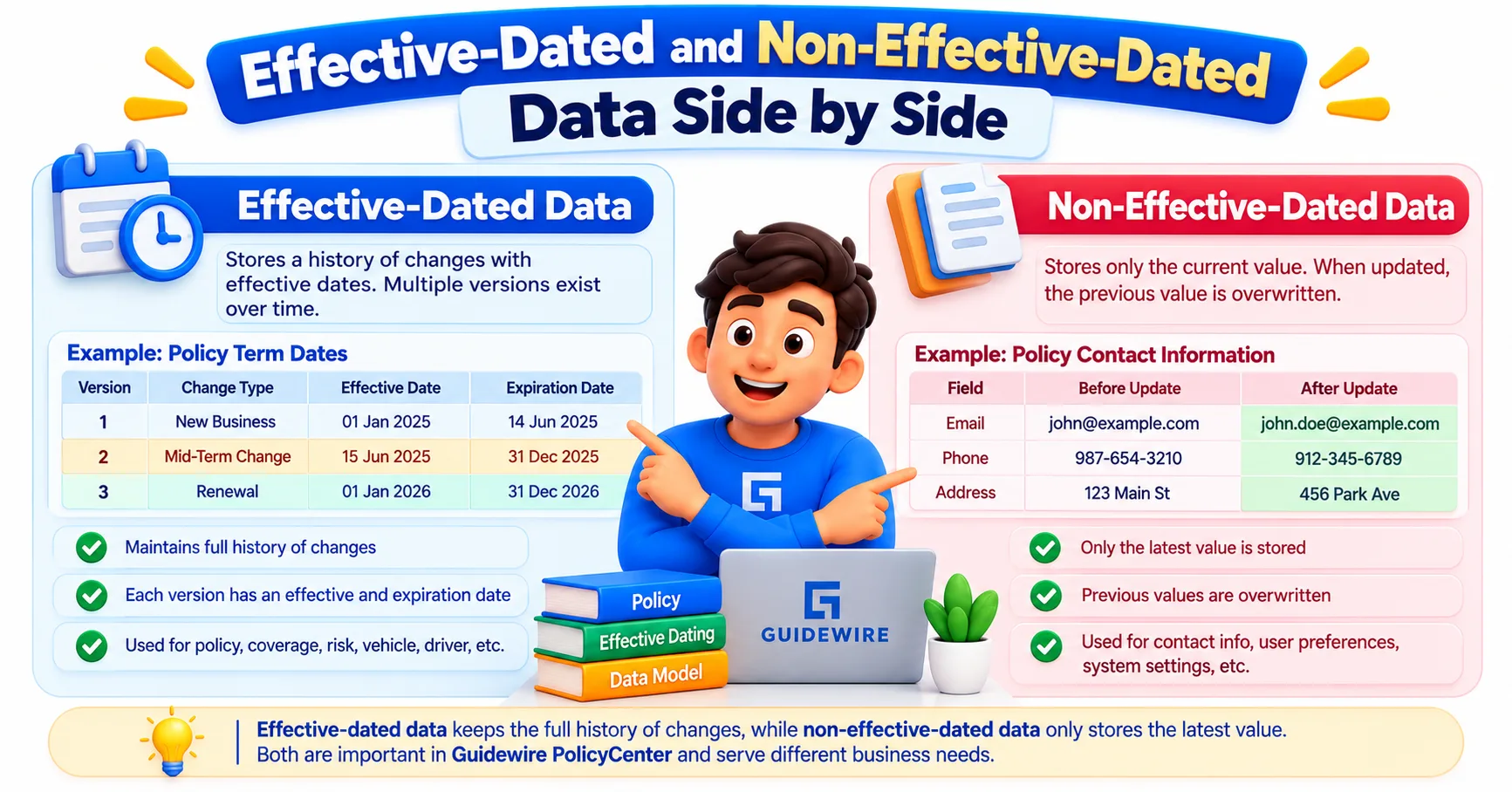 Effective-Dated and Non-Effective-Dated Data Side by Side