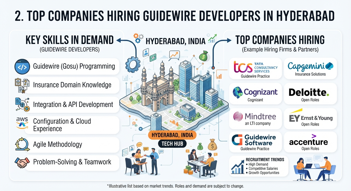 Top Companies Hiring Guidewire Developers in Hyderabad
