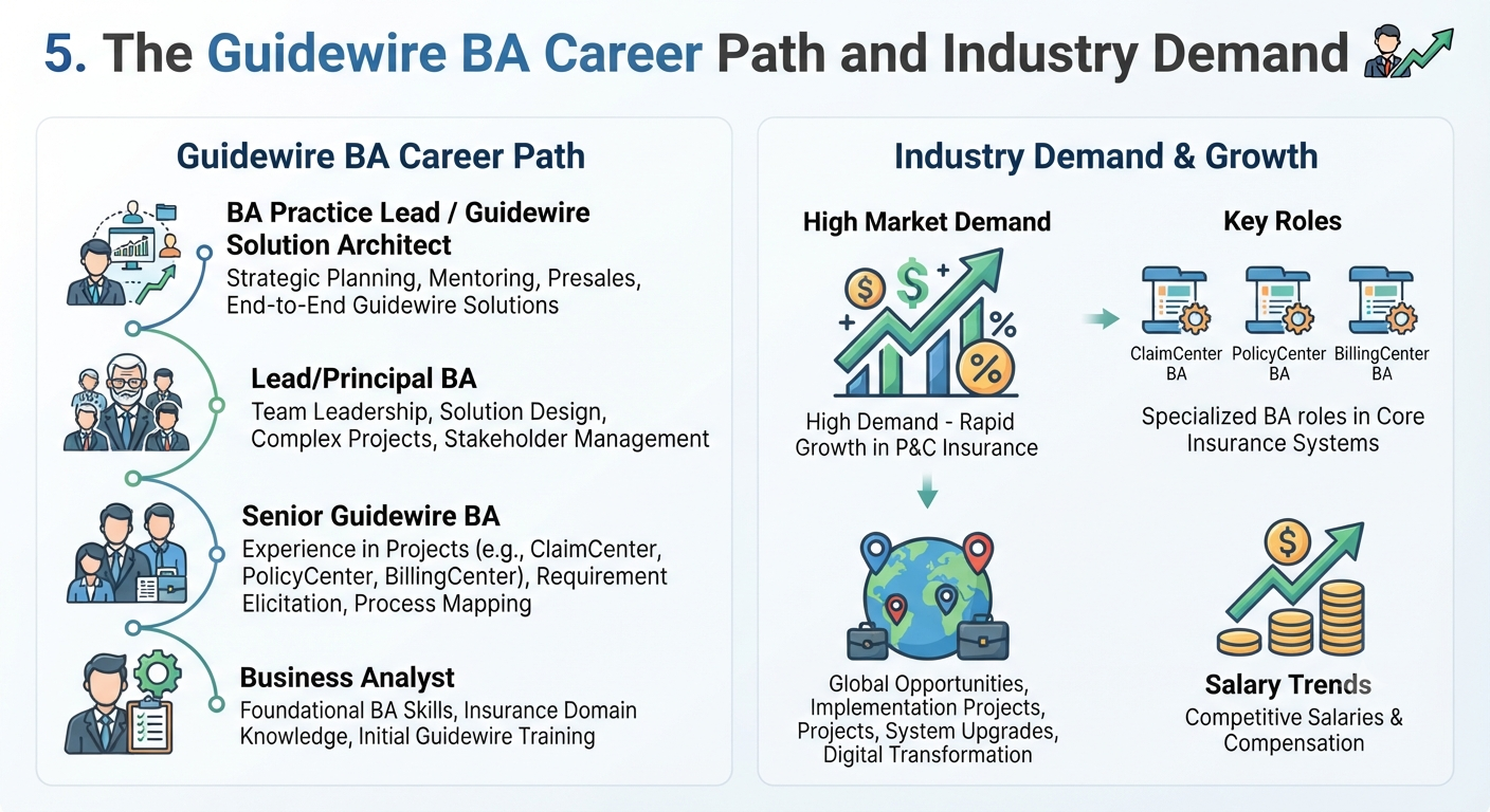 The Guidewire BA Career Path and Industry Demand