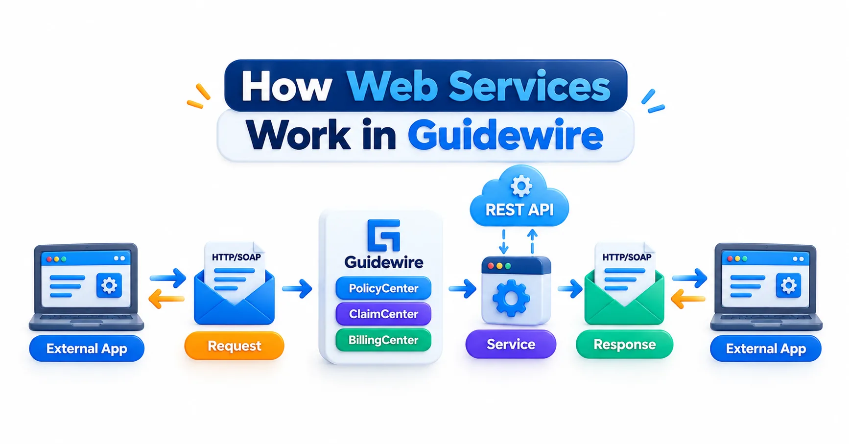 How Web Services Work in Guidewire