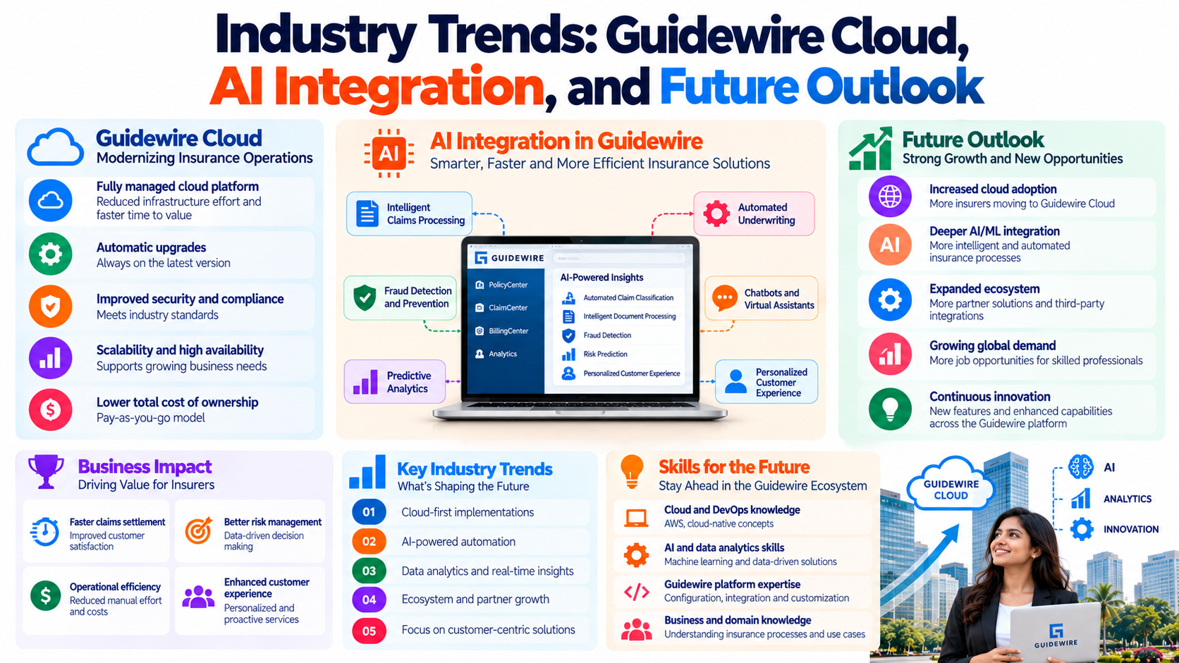 Industry Trends: Guidewire Cloud, AI Integration, and Future Outlook