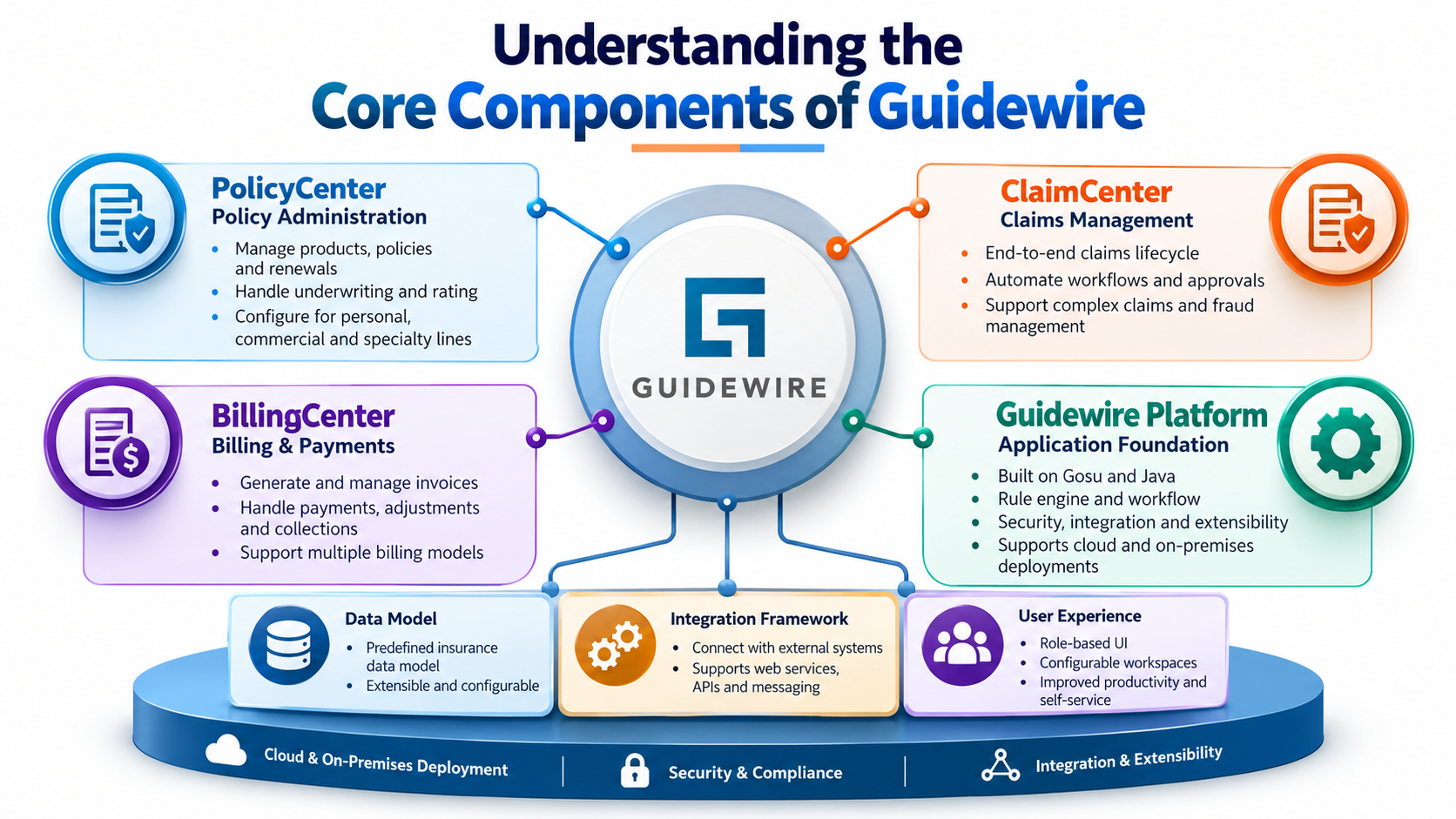 Understanding the Core Components of Guidewire