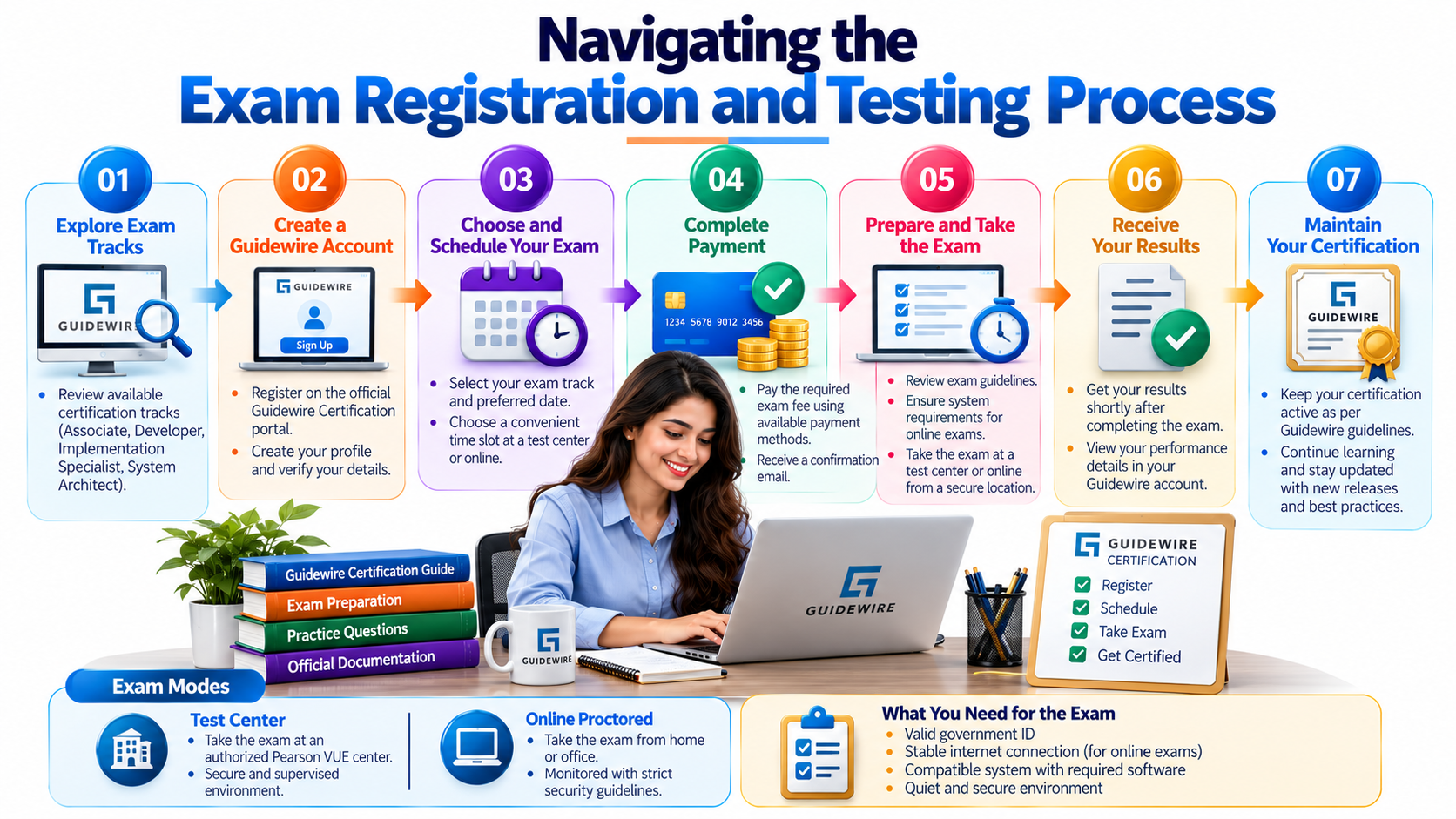 Navigating the Exam Registration and Testing Process