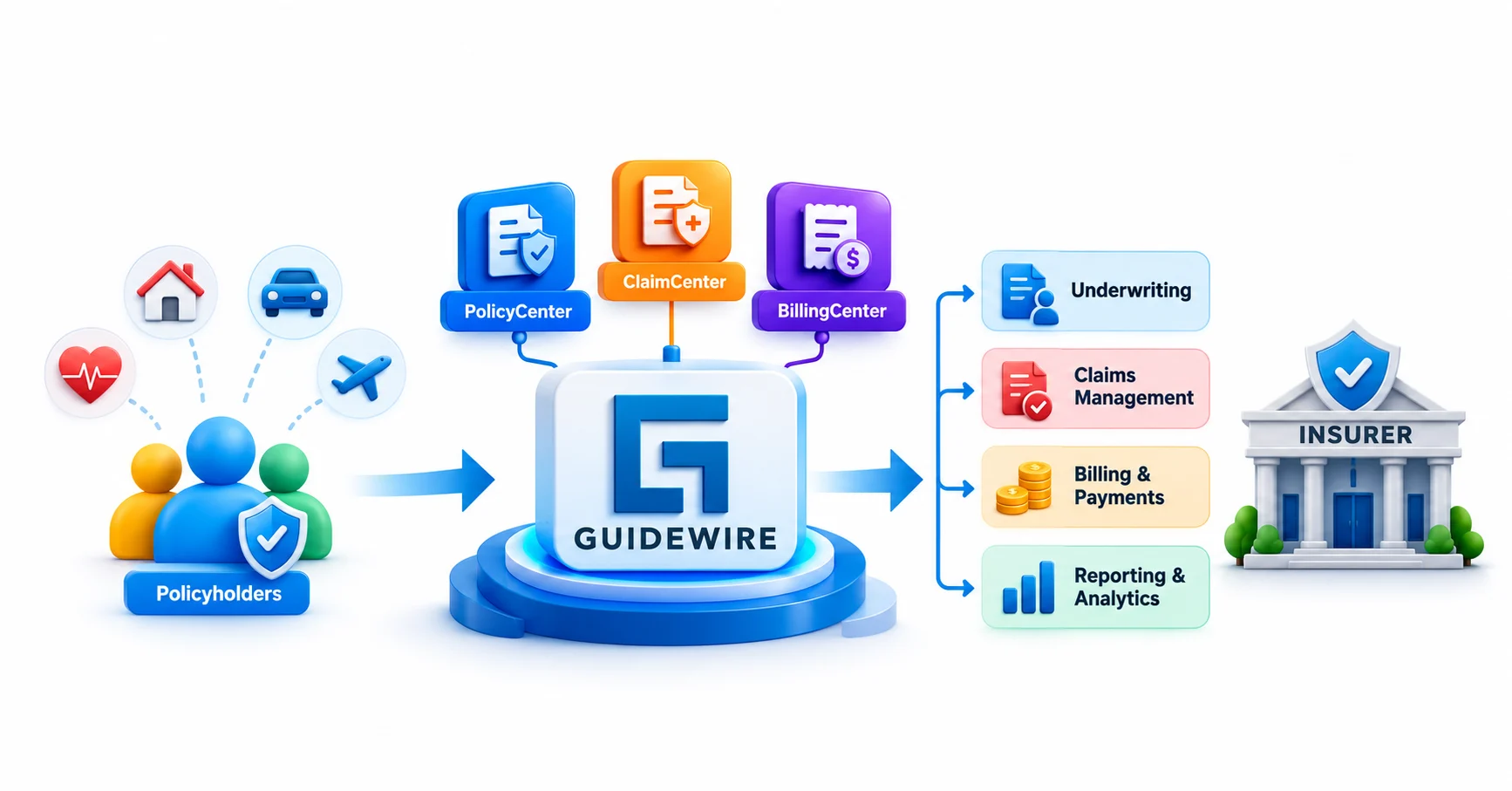 What Guidewire Technology Actually Does Inside an Insurer