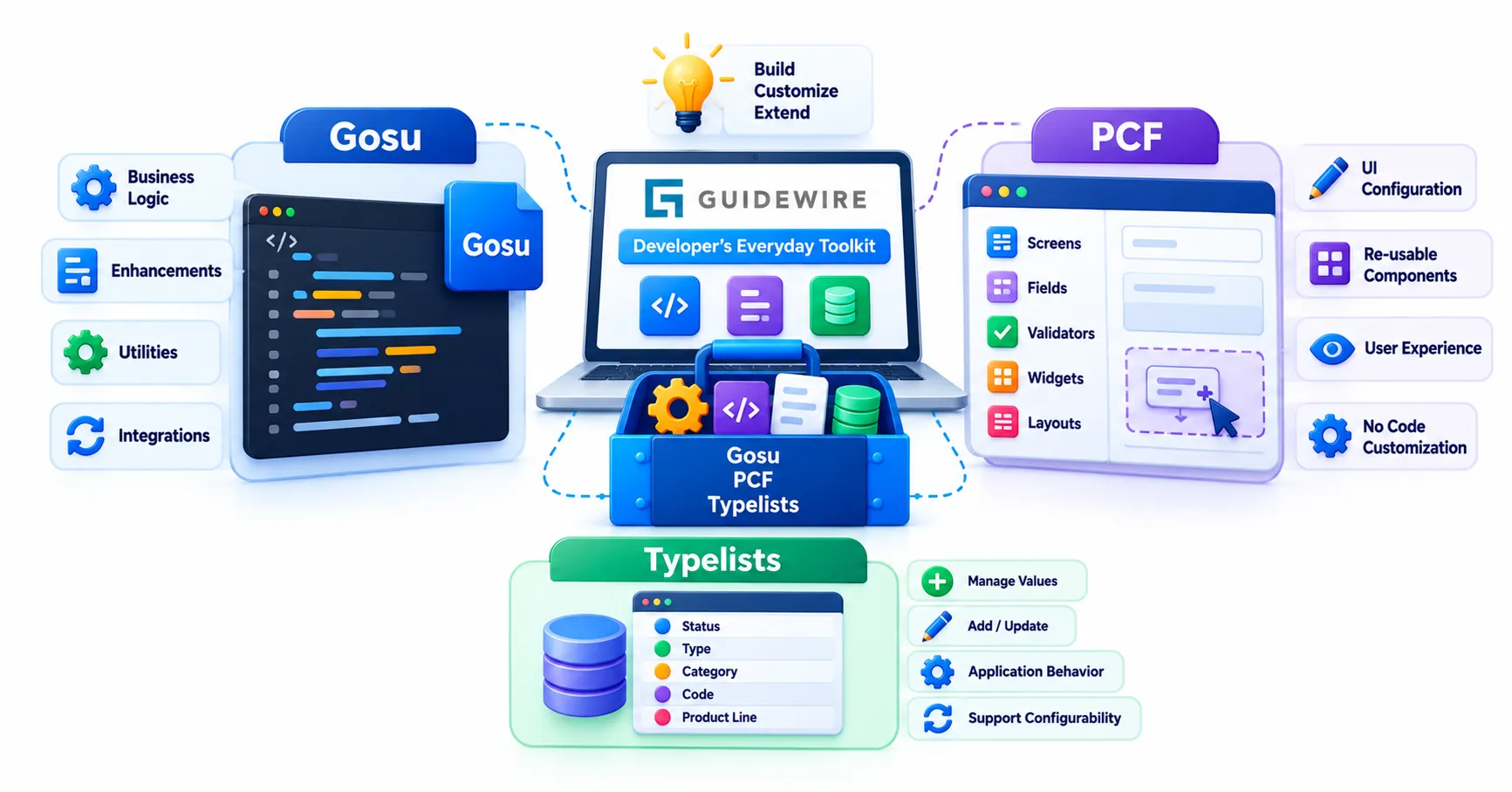 Gosu, PCF and Typelists: The Developer’s Everyday Toolkit
