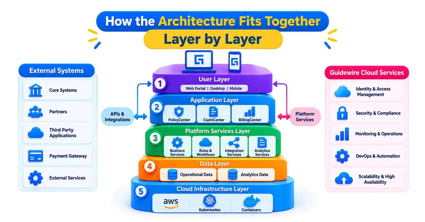 How the Architecture Fits Together, Layer by Layer