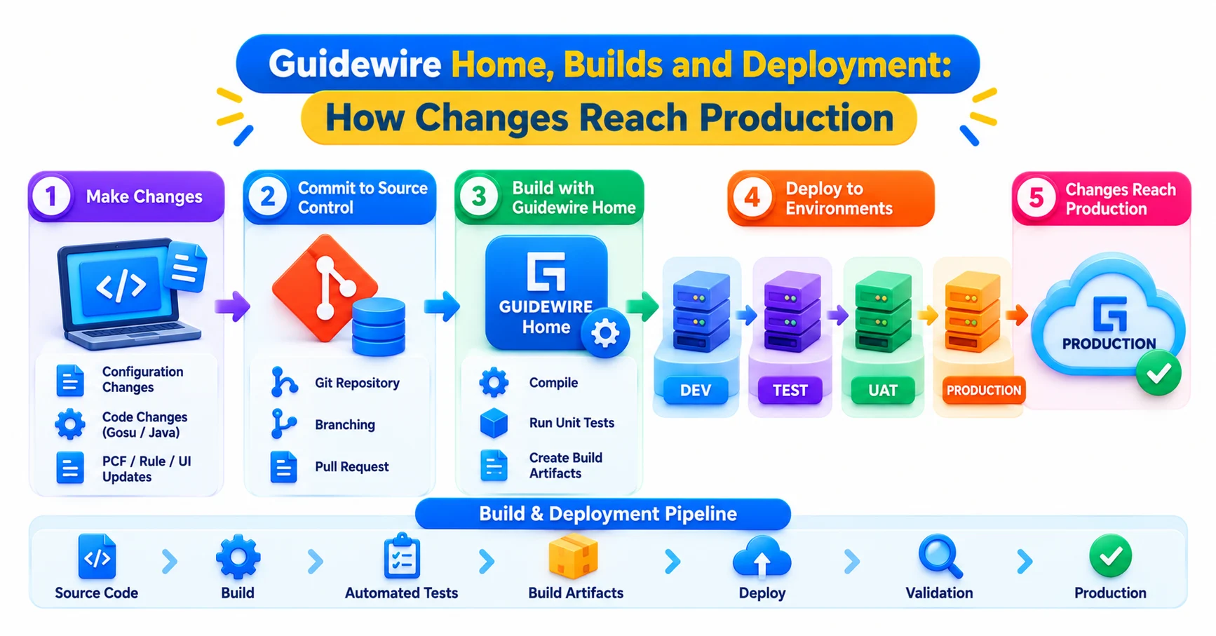 Guidewire Home, Builds and Deployment: How Changes Reach Production