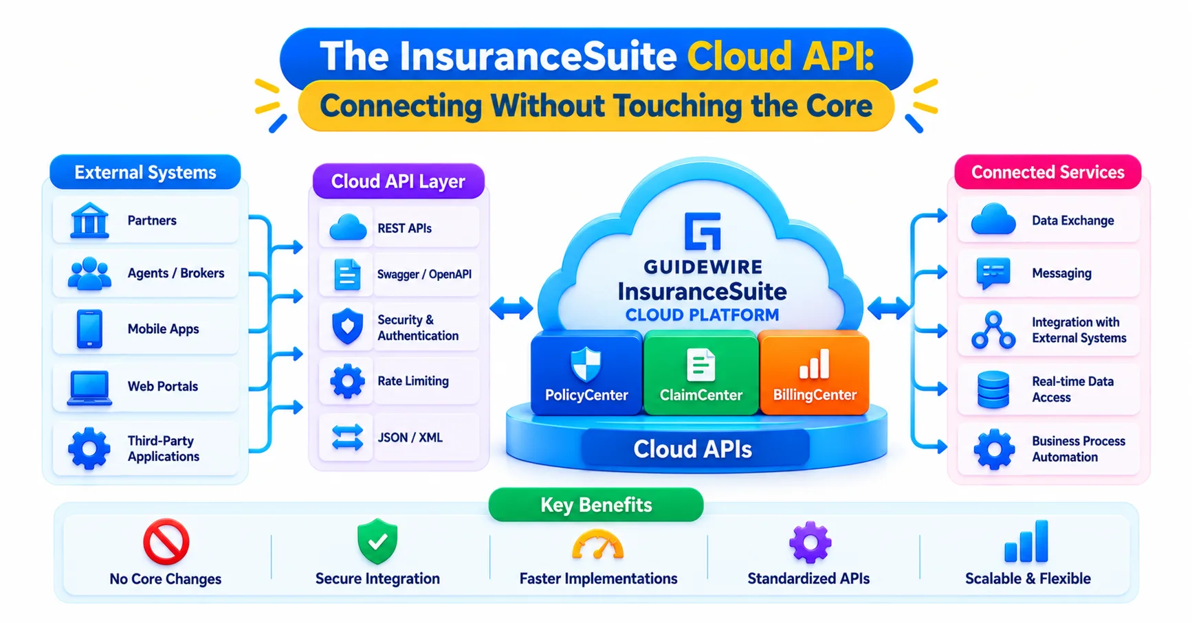 The InsuranceSuite Cloud API: Connecting Without Touching the Core
